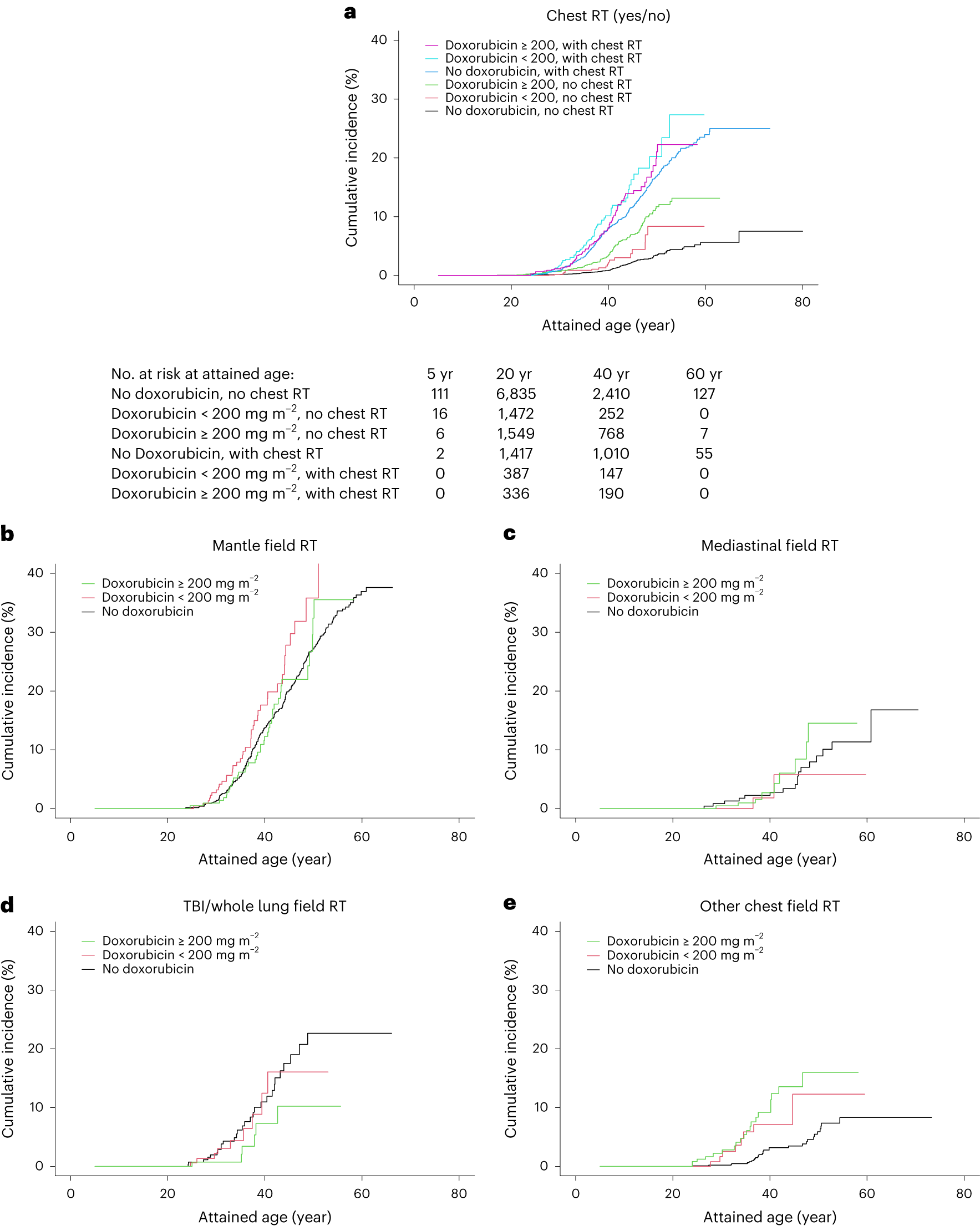 Fig. 2: Cumulative incidence of subsequent breast cancer in female 5-year childhood cancer survivors by cumulative doxorubicin dose, stratified by chest radiotherapy status (primary cancer diagnosis year 1946–2012).