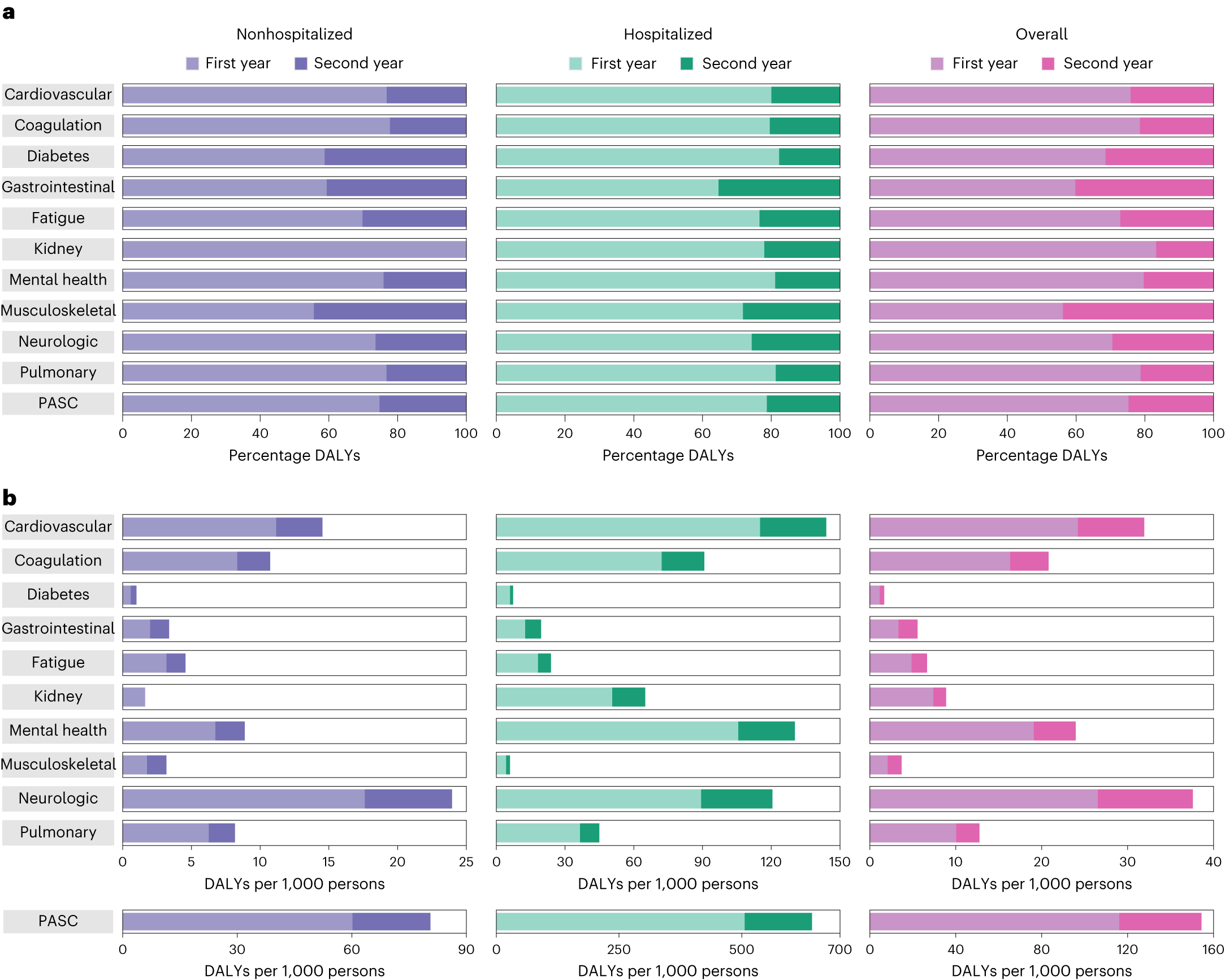 Fig. 4: Cumulative DALYs of postacute sequelae overall and by organ system within the first and second years after infection.
