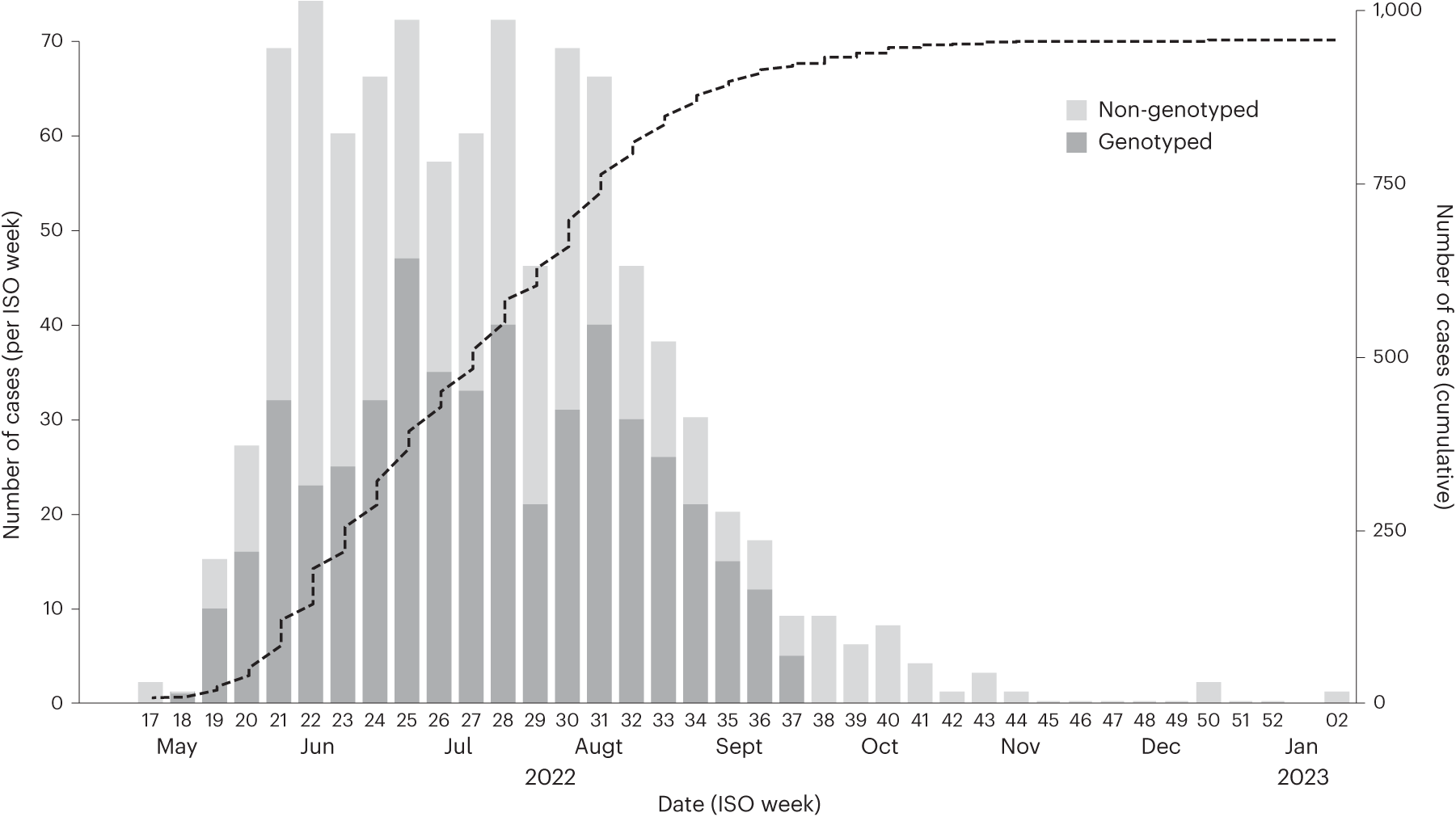 Fig. 1: Cumulative and weekly cases of mpox, and viral genome sequence sampling in Portugal, as of 10 January 2023.