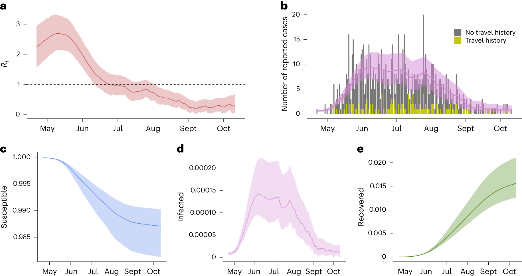 Fig. 2: Model parameter estimates and model fit of the MPXV outbreak in Portugal, April–October 2022.