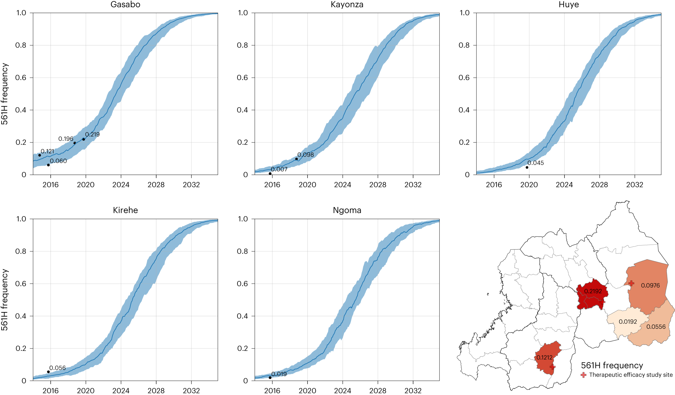 Evolution and spread of Plasmodium falciparum mutations associated with  resistance to sulfadoxine–pyrimethamine in central Africa: a  cross-sectional study - The Lancet Microbe