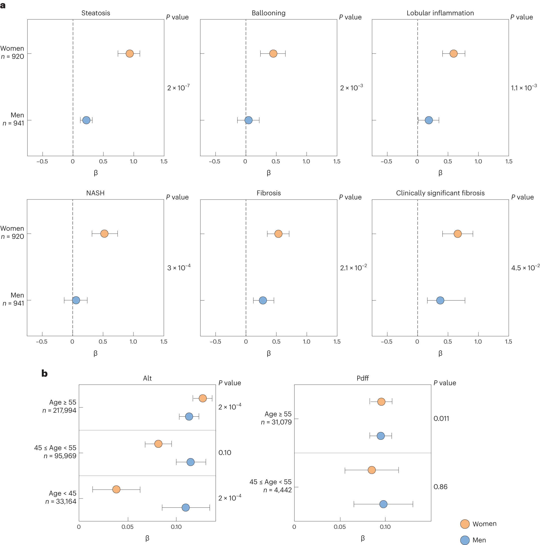 Fig. 1: Impact of PNPLA3 p.I148M variant on FLD susceptibility in women and men.