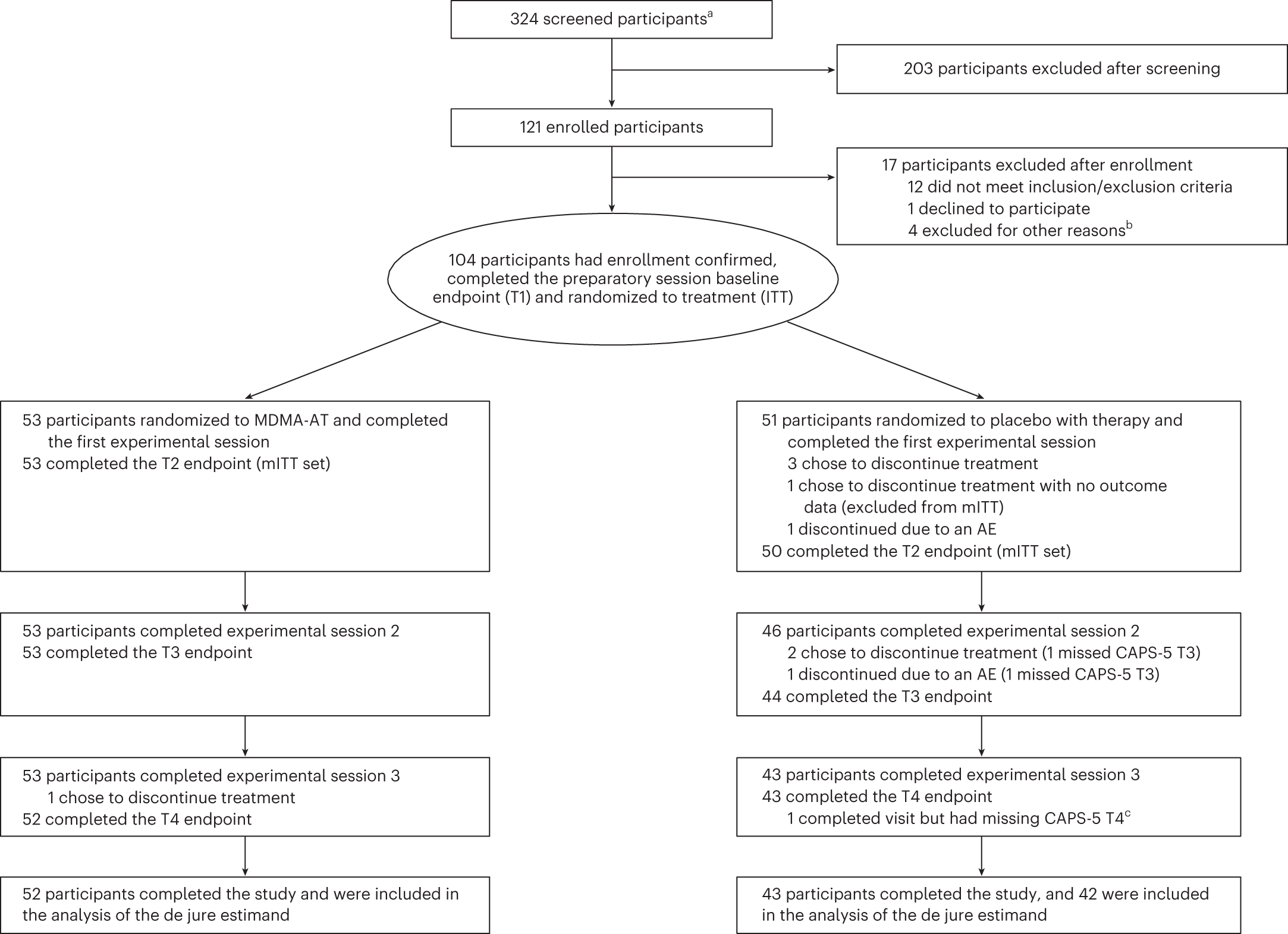 Fig. 1: CONSORT diagram.