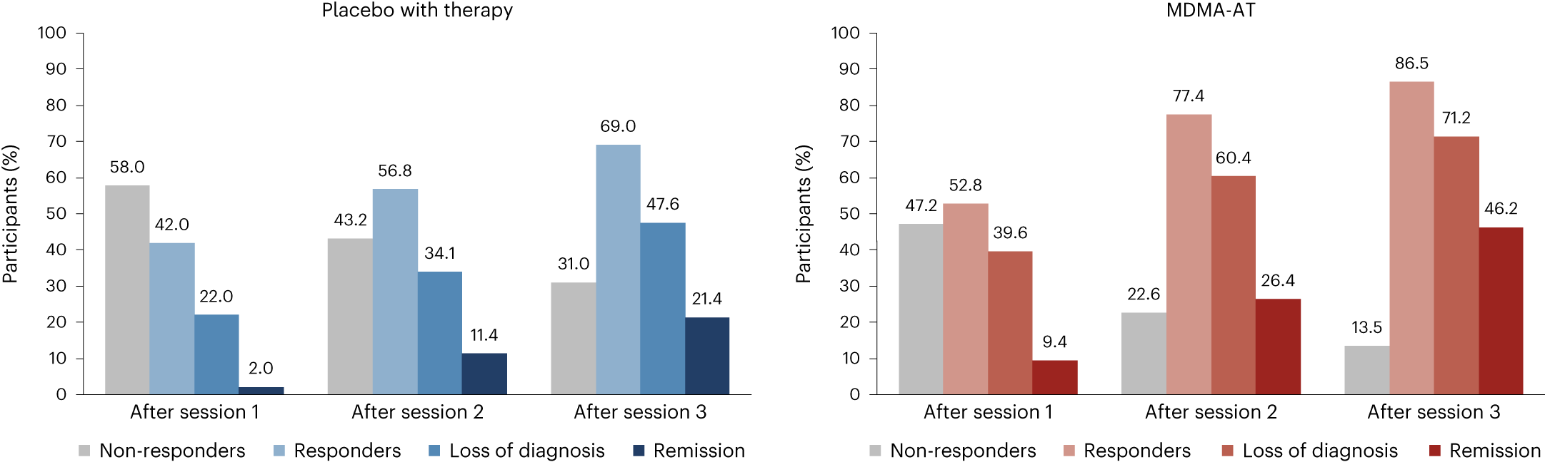 Fig. 3: Treatment response and remission in the MDMA-AT (n = 53) and placebo with therapy (n = 50) groups.