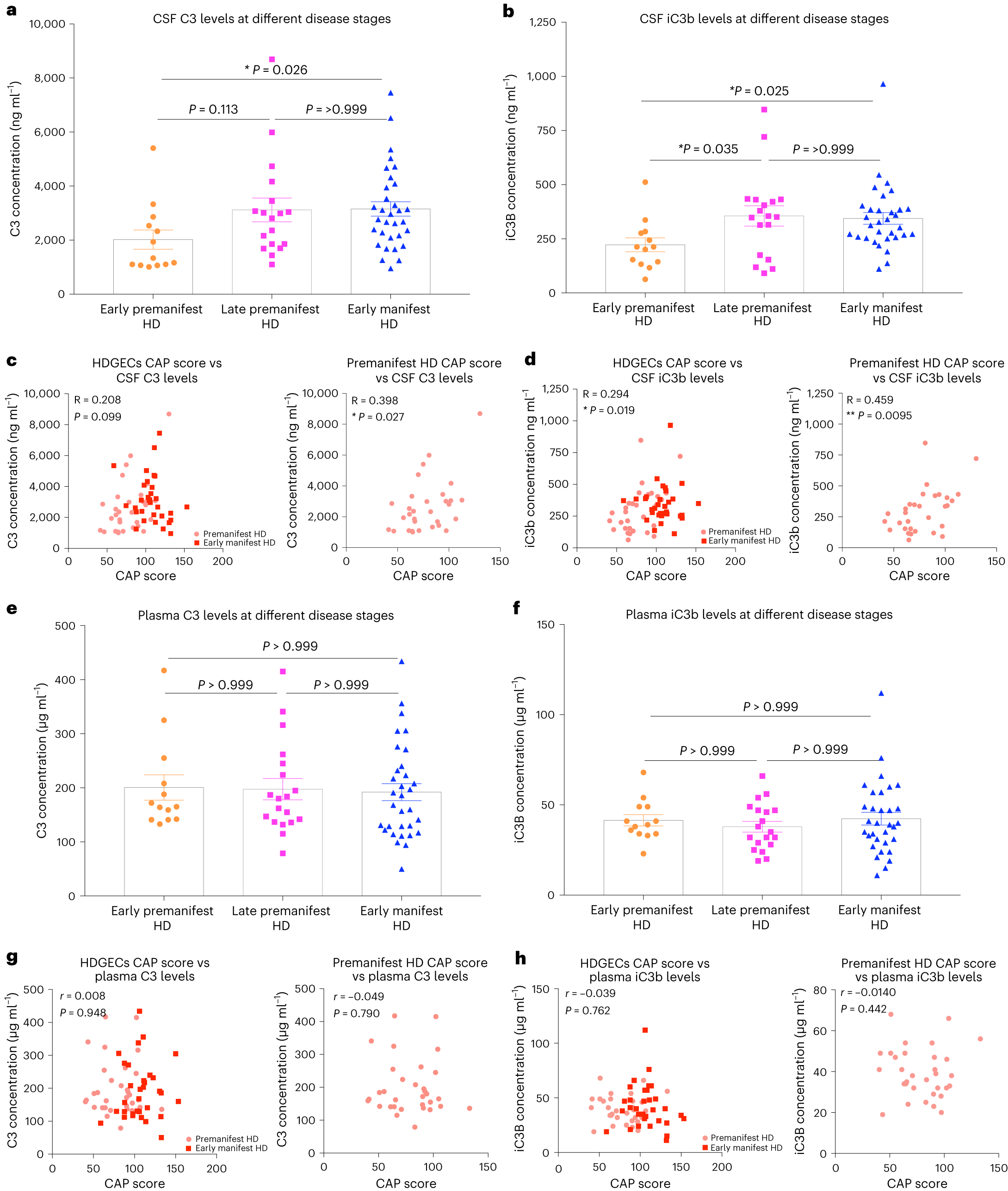 Fig. 6: Association between disease stage and complement component levels in the CSF and plasma of patients with HD.