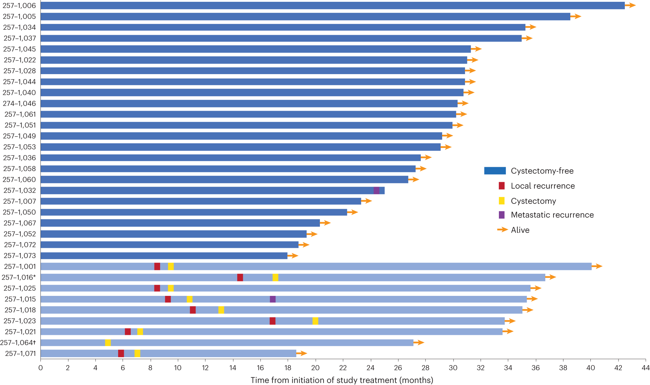 Fig. 2: Clinical outcomes of patients enrolled on HCRN GU16-257 achieving a cCR.