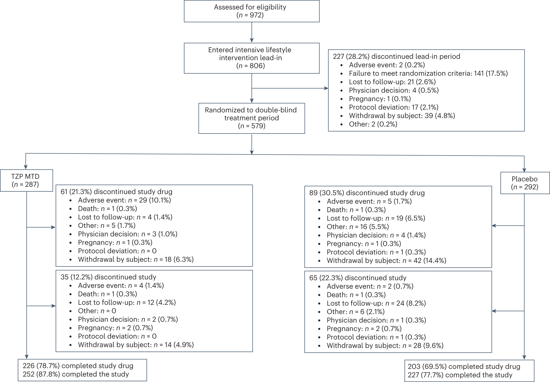 Fig. 1: Trial profile.