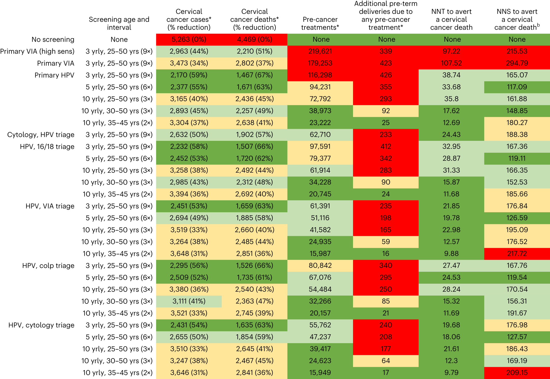 Fig. 1: Summary of the number of cervical cancer cases, cervical cancer deaths, pre-cancer treatments, additional pre-term delivery events, NNTs and NNSs over the lifetime of a cohort of 100,000 women living with HIV.