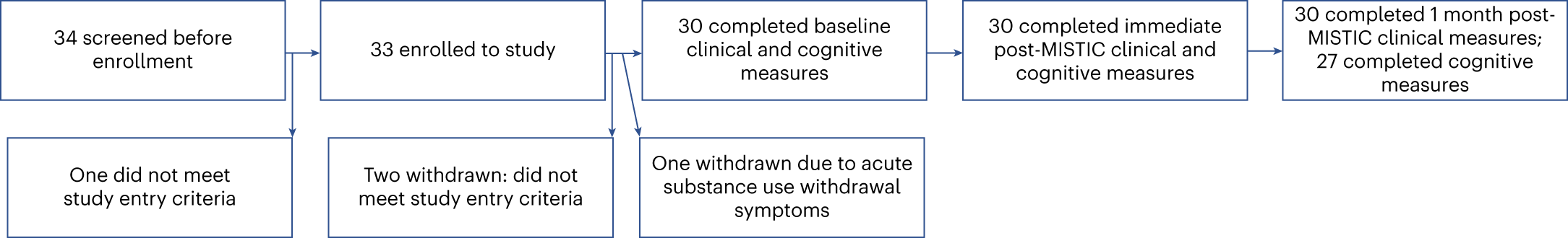 Fig. 1: CONSORT diagram.