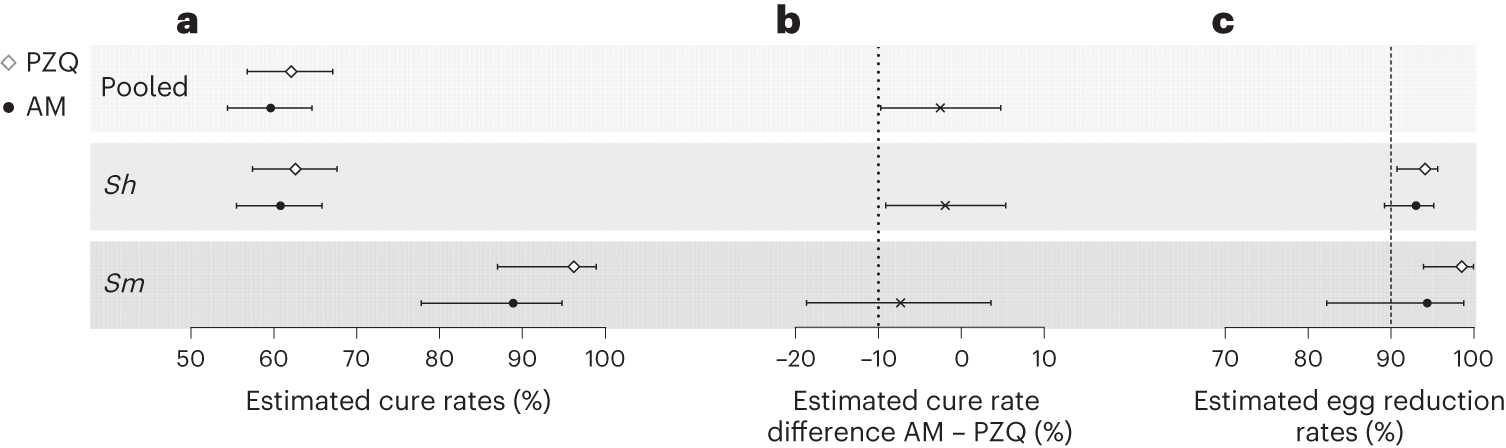 Fig. 2: Parasitological efficacy 4 weeks post treatment.