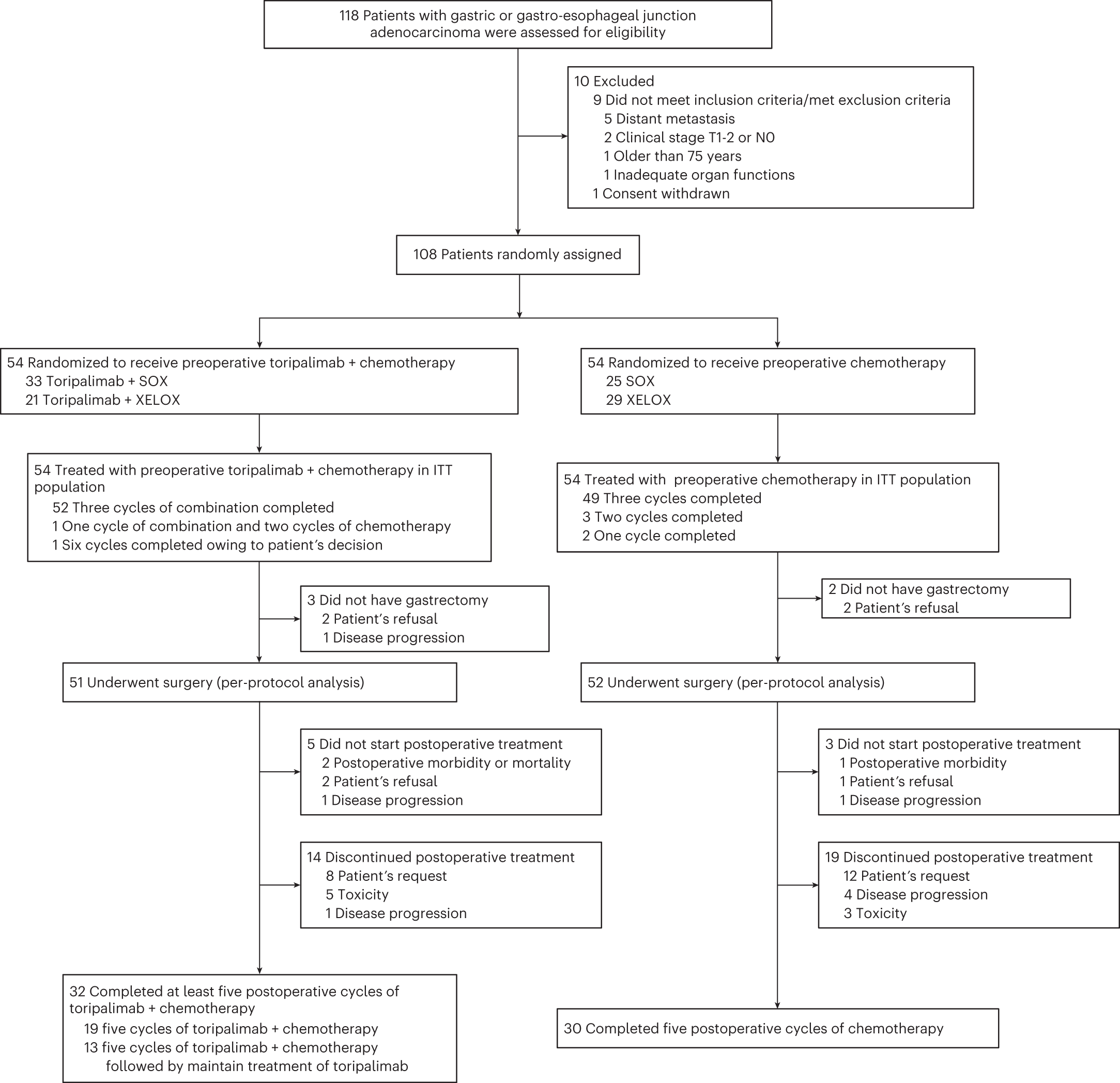 Perioperative toripalimab and chemotherapy in locally advanced gastric or  gastro-esophageal junction cancer: a randomized phase 2 trial