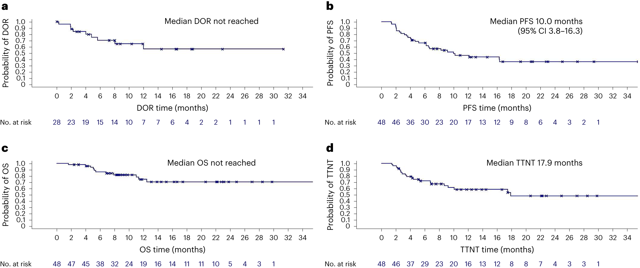 Fig. 3: Kaplan–Meier analyses for secondary efficacy end points.