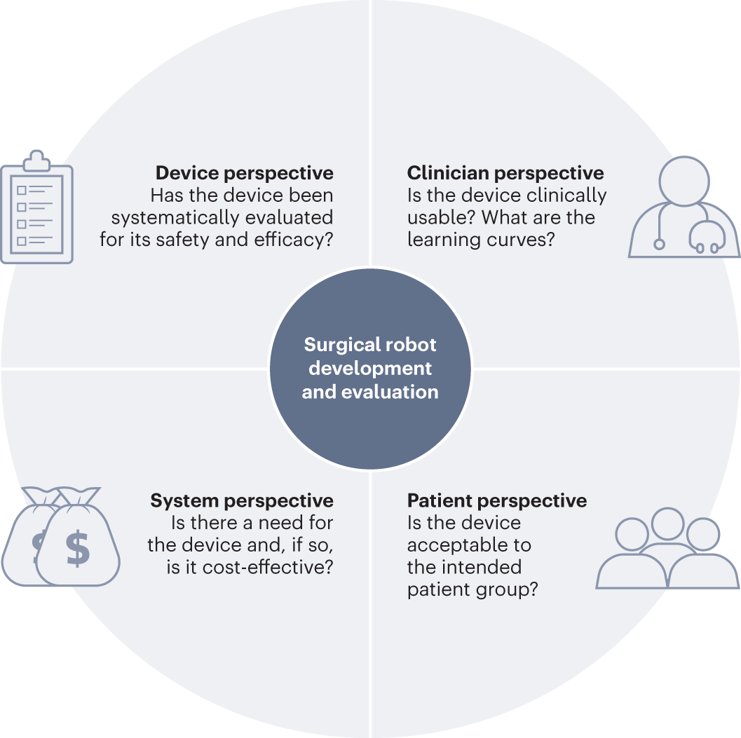 Fig. 3: Key stakeholders in the development and evaluation of surgical robots.