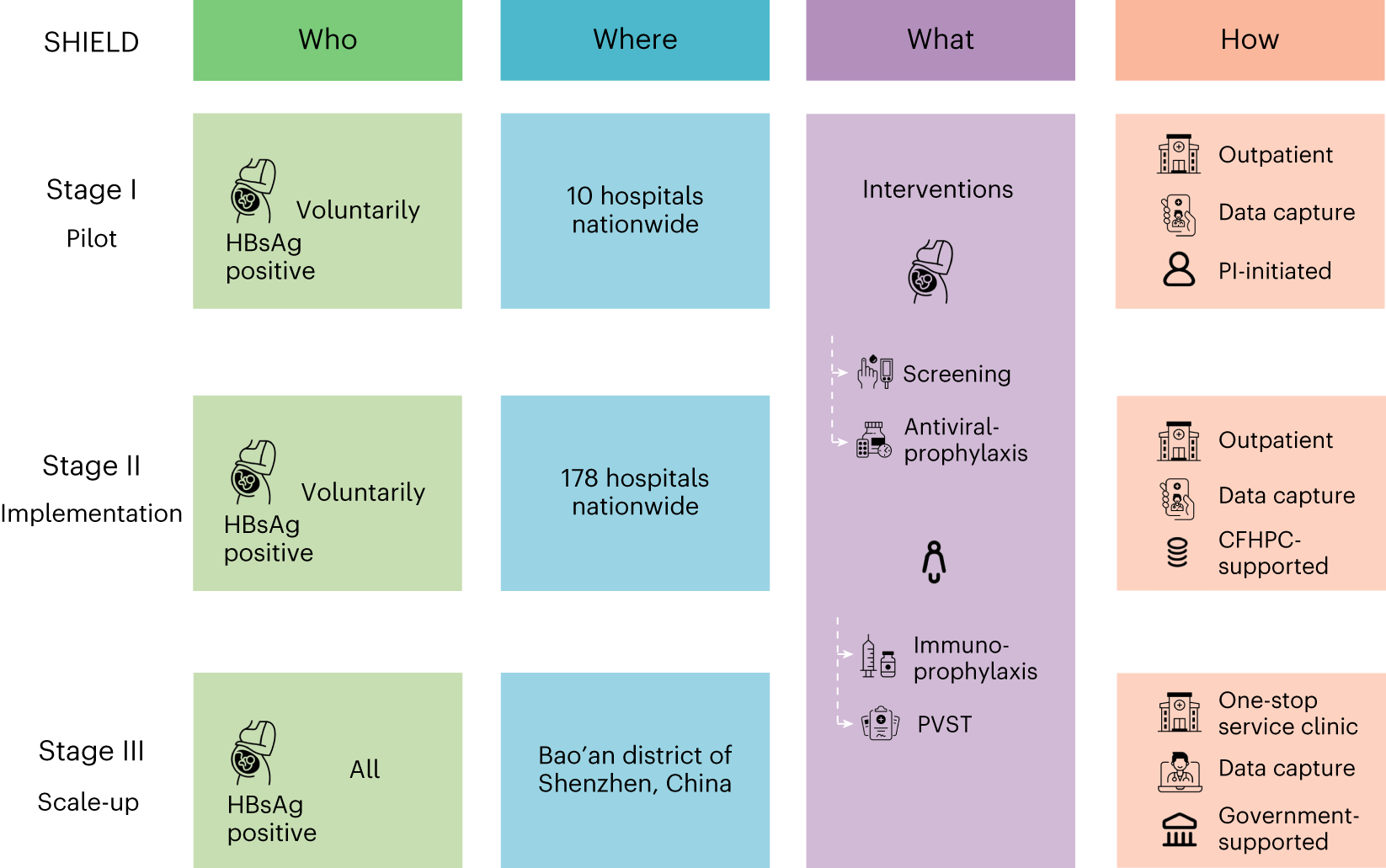 Fig. 1: Schematic representation of the SHIELD program design.