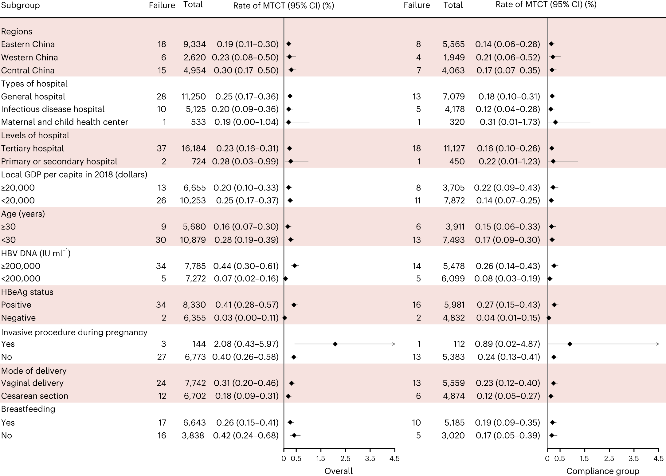 Fig. 3: Forest plot of HBV MTCT rate in the subgroups in the implementation stage of the SHIELD program.