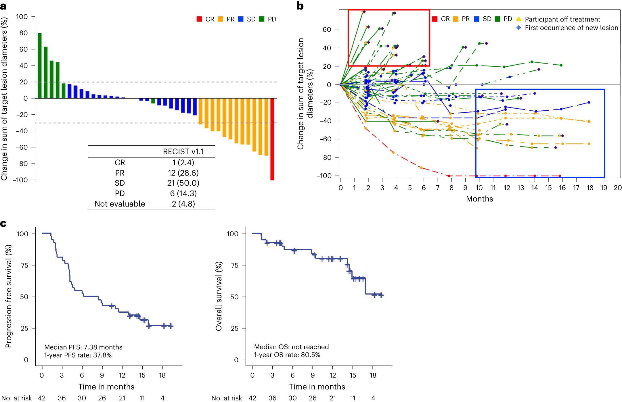 Fig. 2: Clinical outcomes of regorafenib–nivolumab.