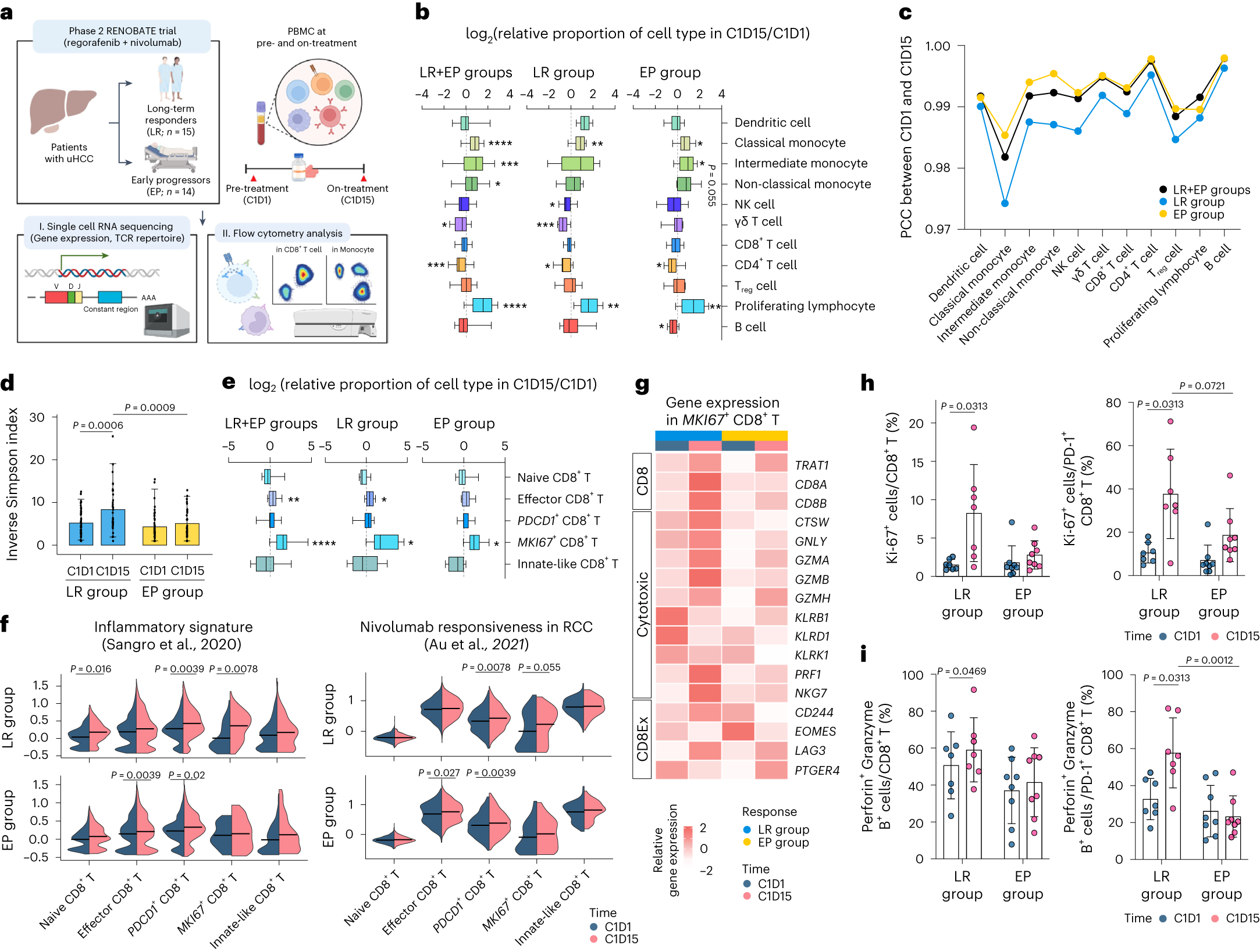 Fig. 3: Overall immune landscapes and dynamic changes of CD8+ T cell subsets in peripheral blood.