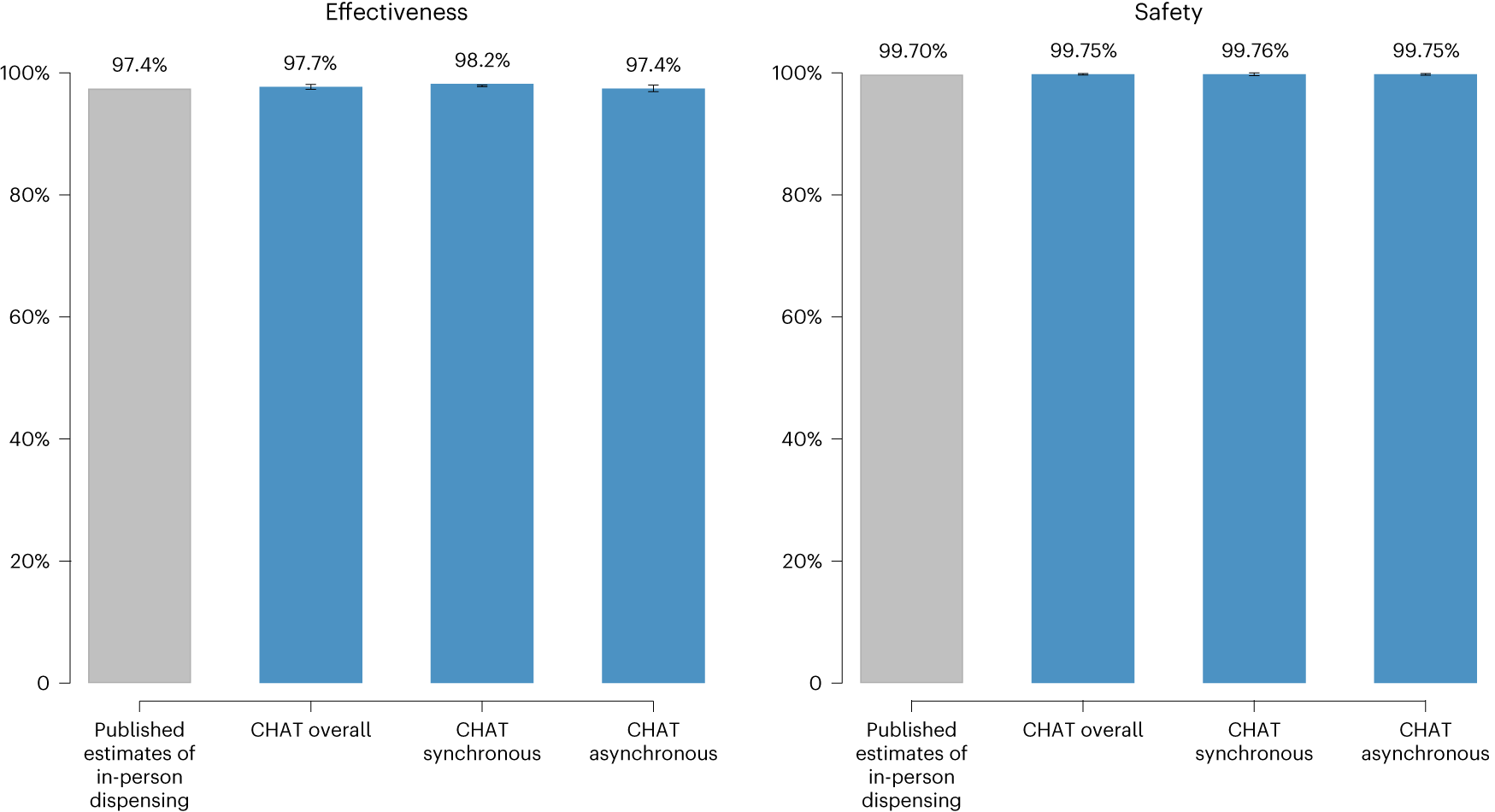 Fig. 3: Abortion effectiveness and safety estimates: CHAT study and published estimates of in-person care.
