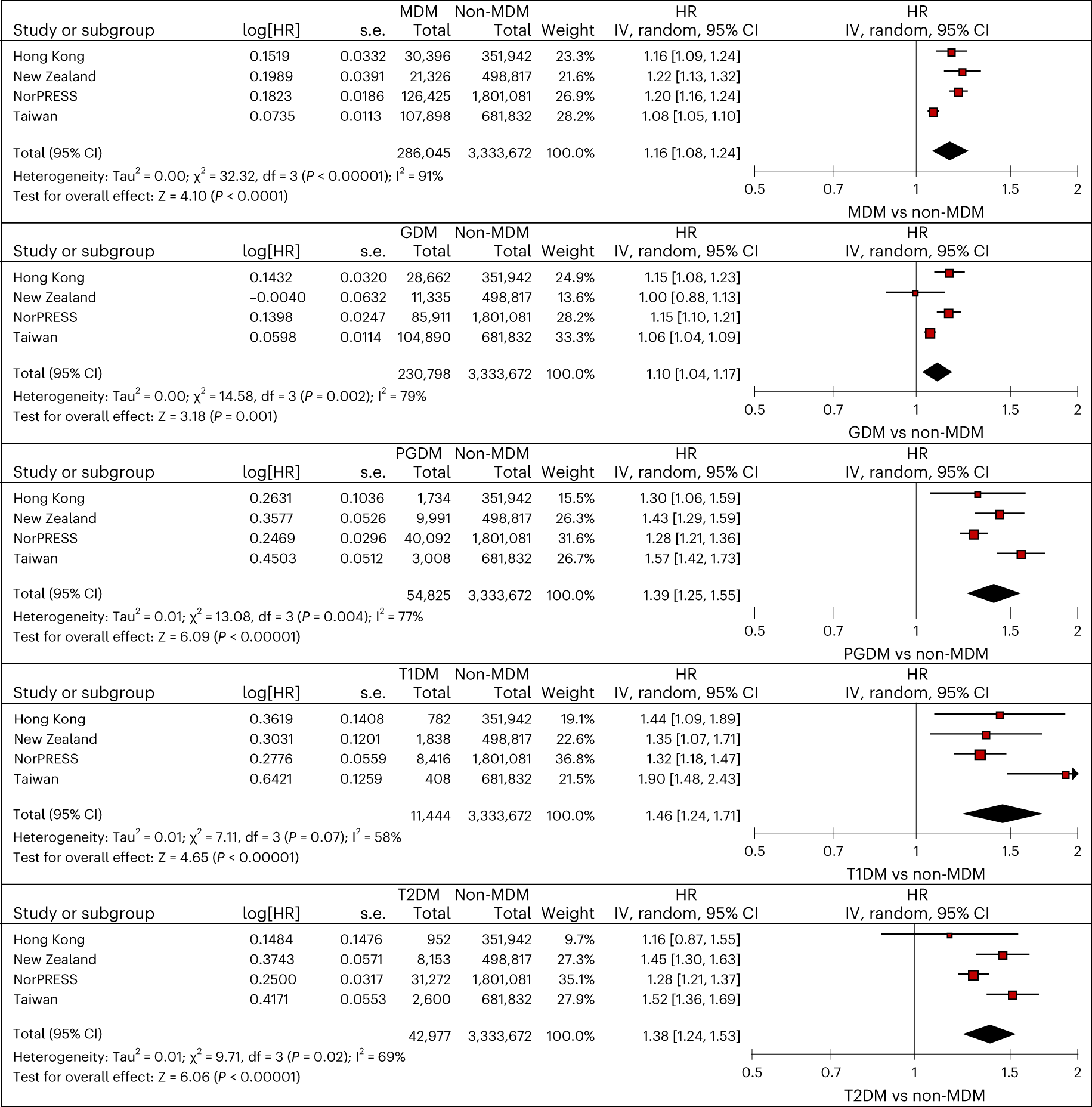 Fig. 3: Meta-analyses of maternal diabetes and the risk of ADHD in offspring.