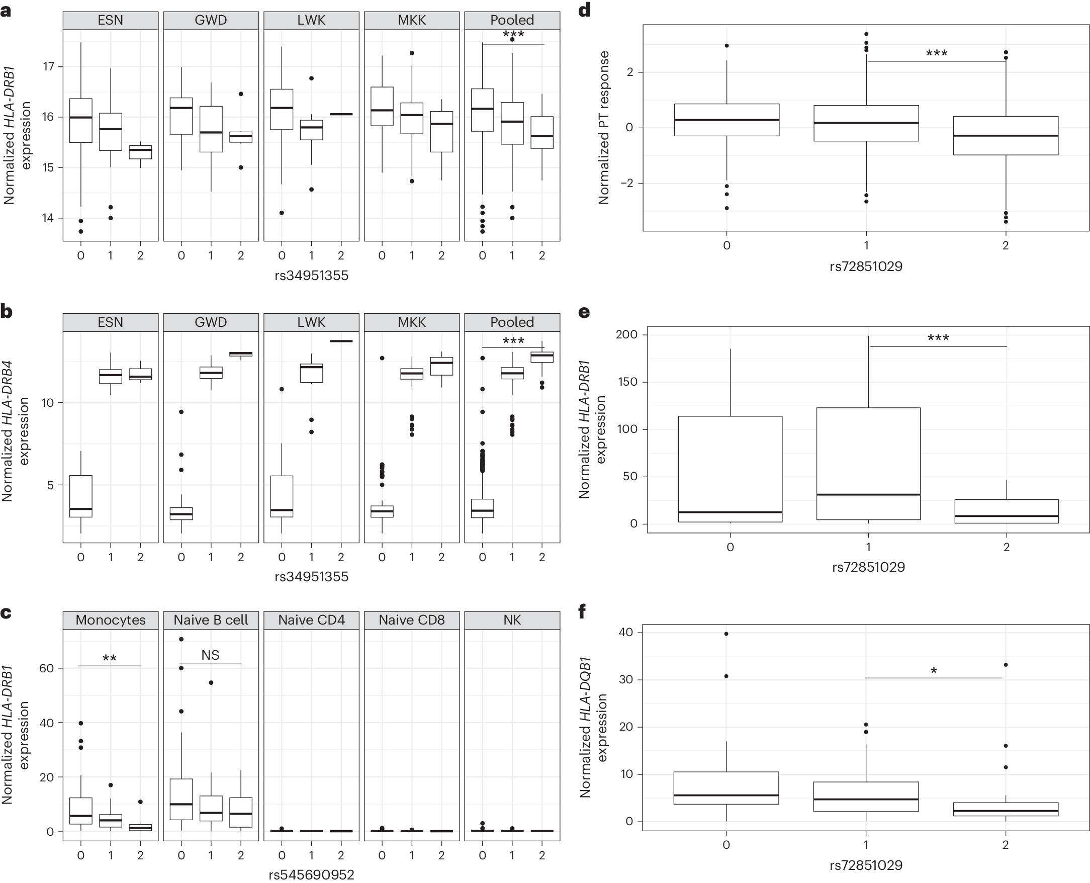 Fig. 6: Mapping cis-eQTL across the HLA in diverse immune cells.