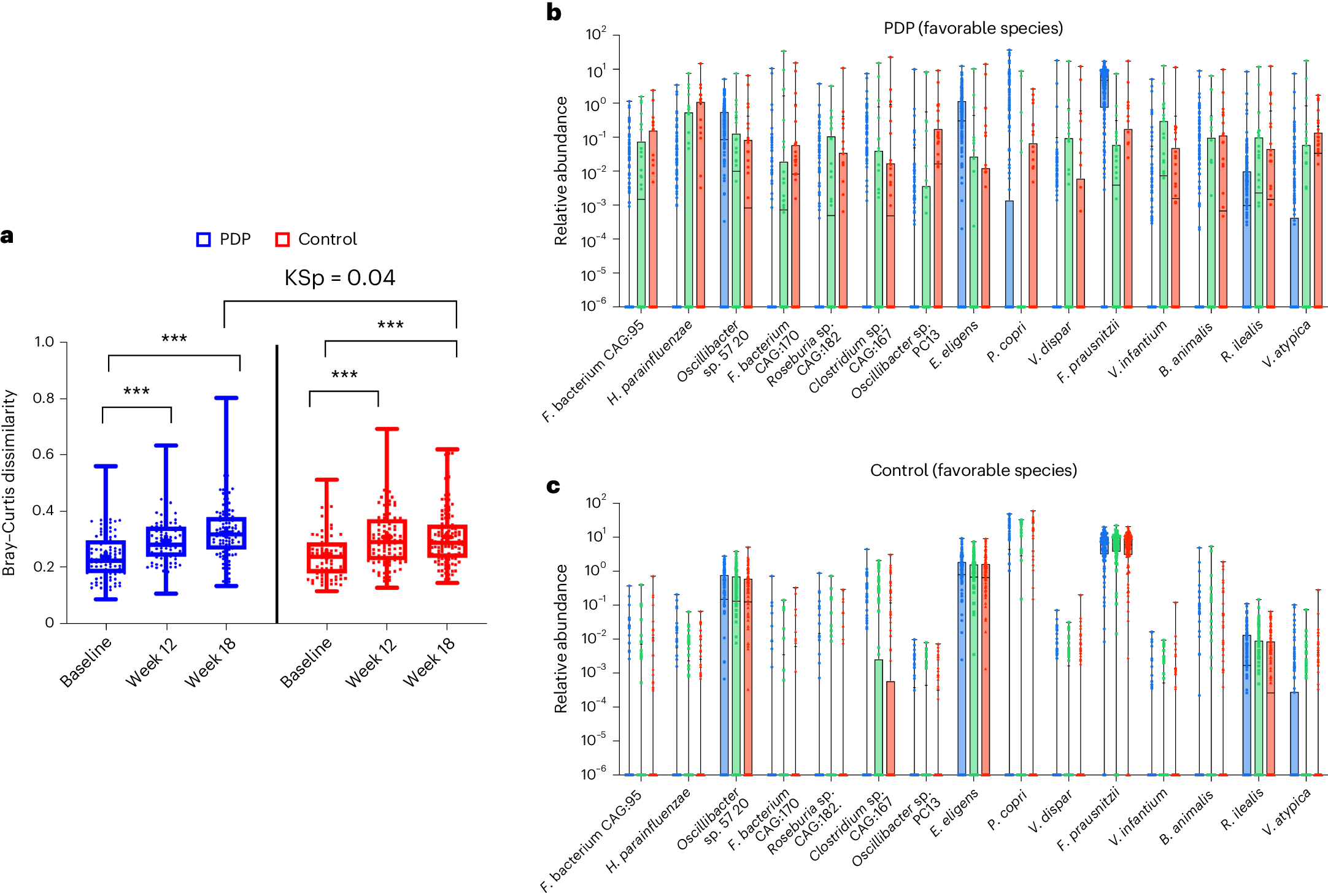 Fig. 5: Impact of dietary intervention on the gut microbiome.