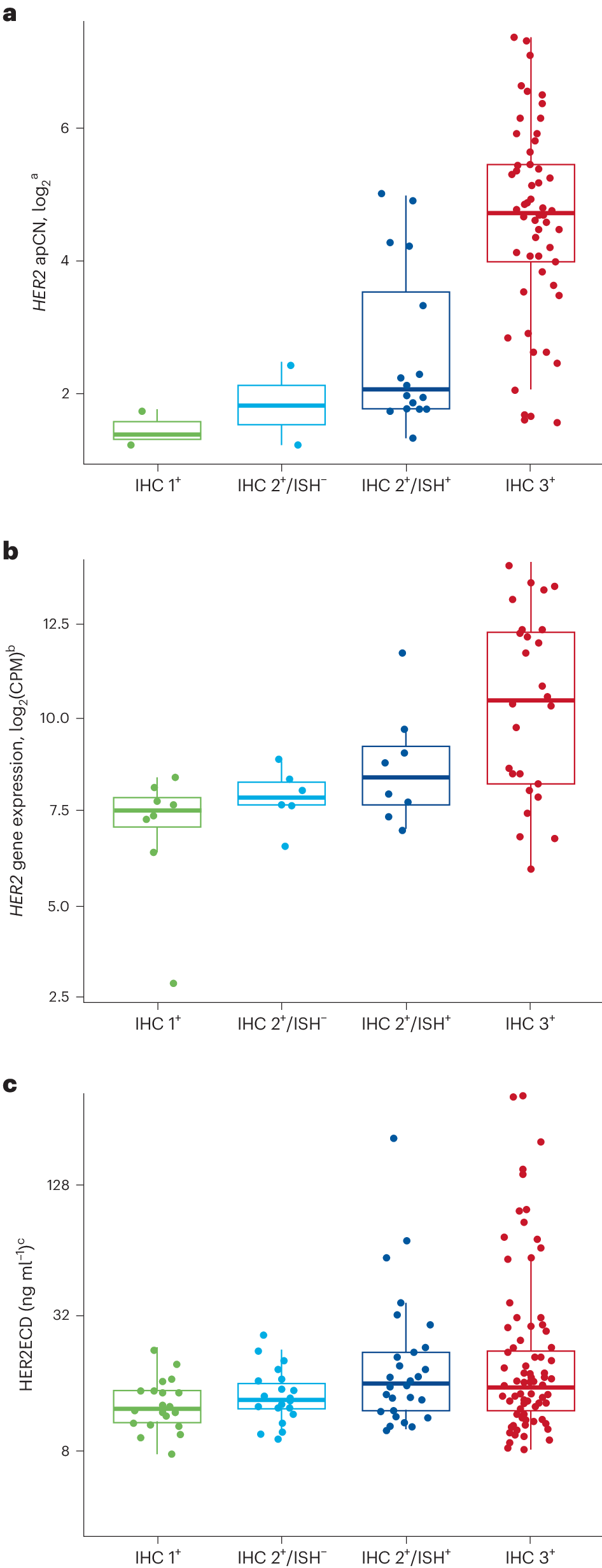 Fig. 3: HER2 status in ctDNA plasma and tumor samples.