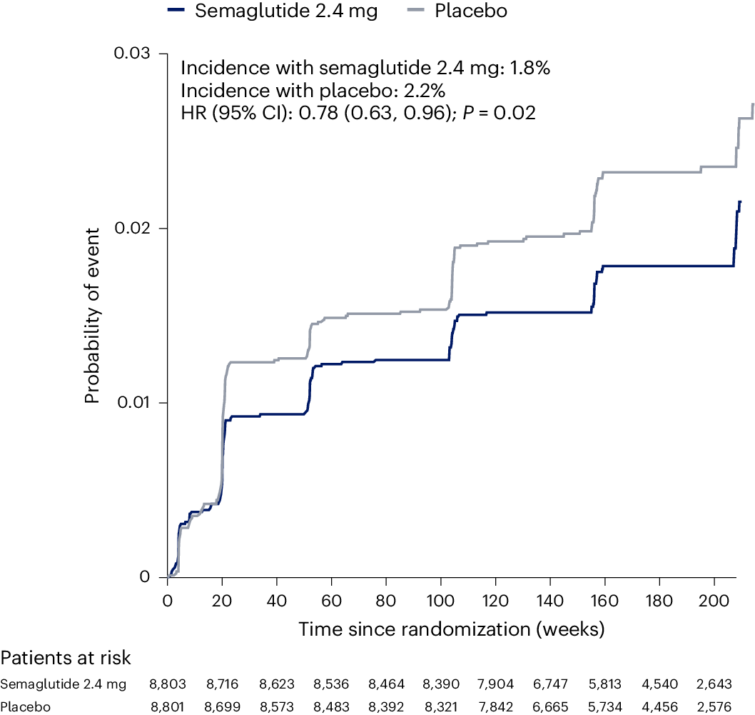 can you take semaglutide with kidney disease Long-term kidney outcomes of semaglutide in obesity and cardiovascular  disease in the SELECT trial