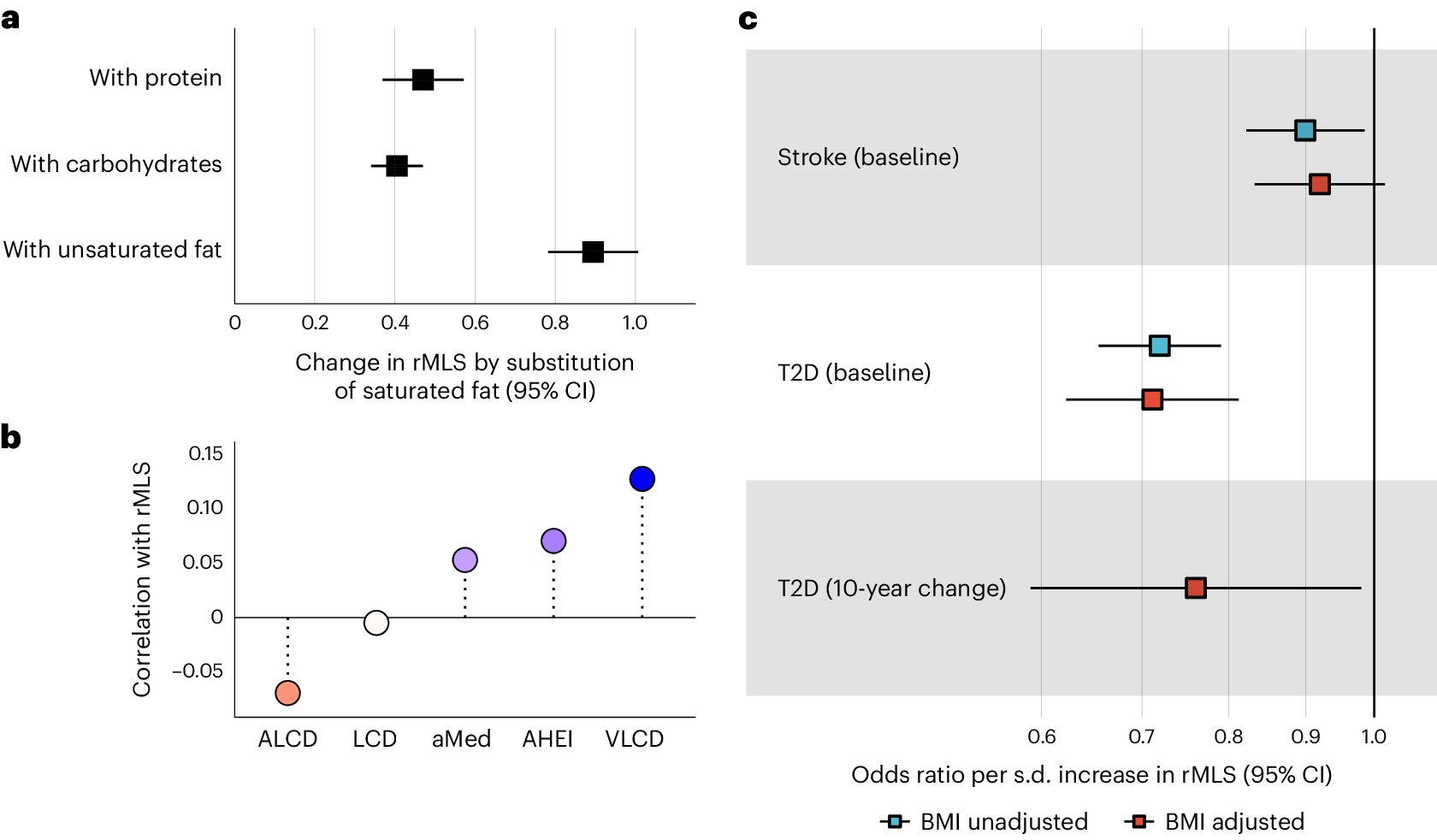 Fig. 5: Diet and disease association of the rMLS in the NHS cohorts.