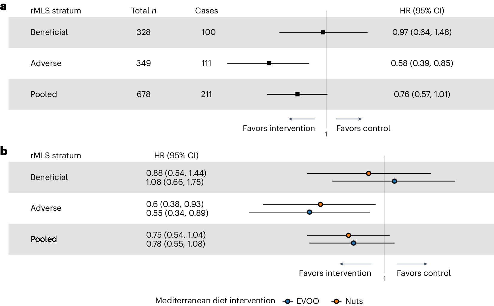 Fig. 6: Modification of the effect of Mediterranean diet intervention on T2D by rMLS levels in the PREDIMED trial.