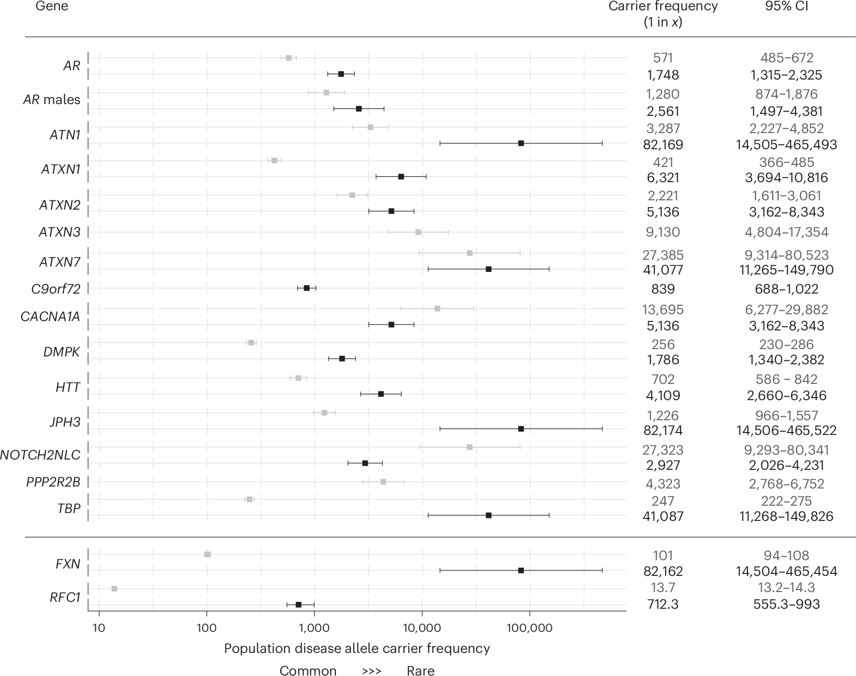 Fig. 2: Forest plot with combined overall disease allele carrier frequency in the combined 100K GP and TOPMed datasets N = 82,176 (N individuals may vary slightly between loci owing to data quality and filtering; Supplementary Table 7).
