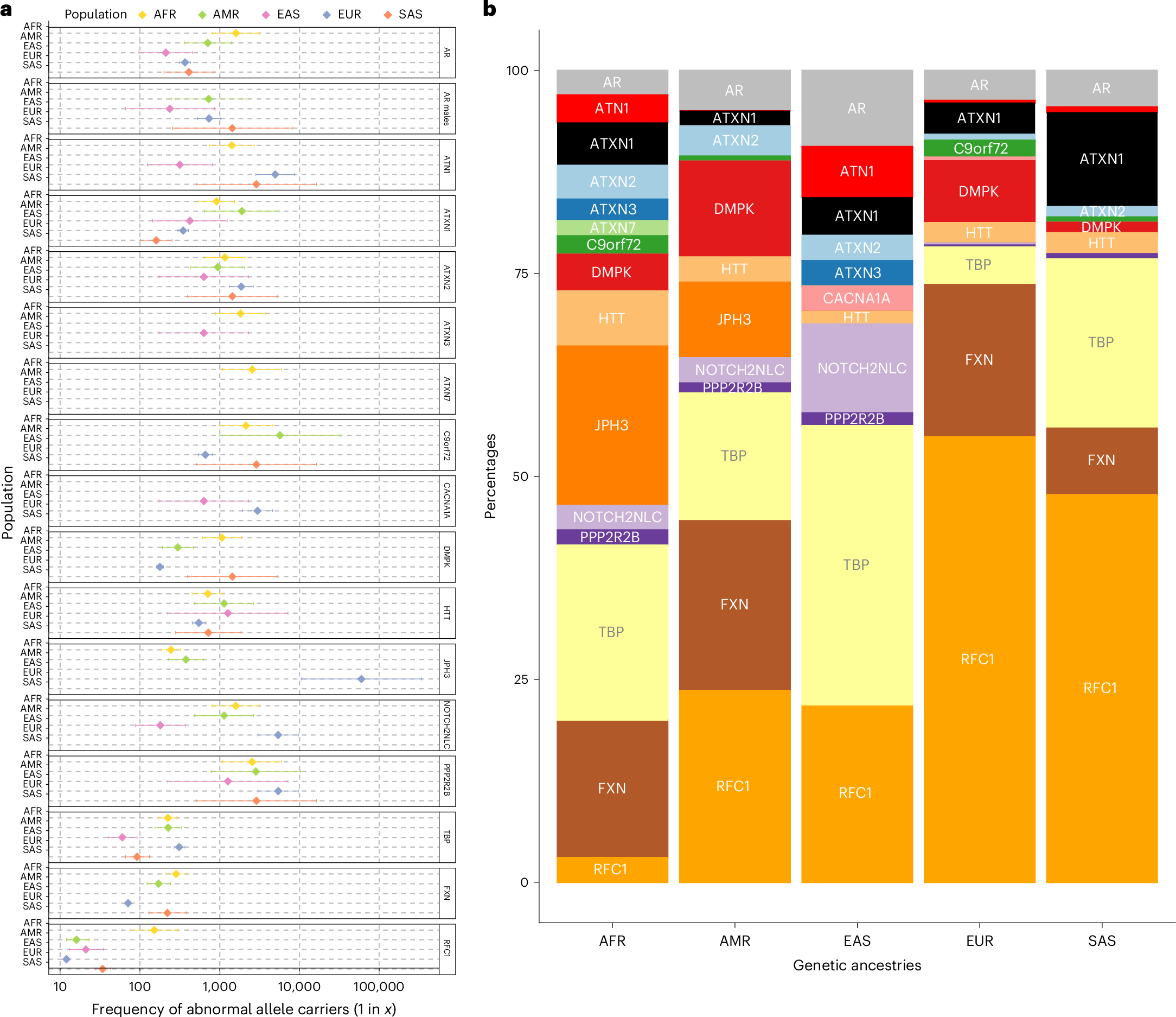 Fig. 4: Pathogenic RED frequencies in different populations (African 12,786, American 5,674, East Asian 1,266, European 59,568, South Asian 2,882).