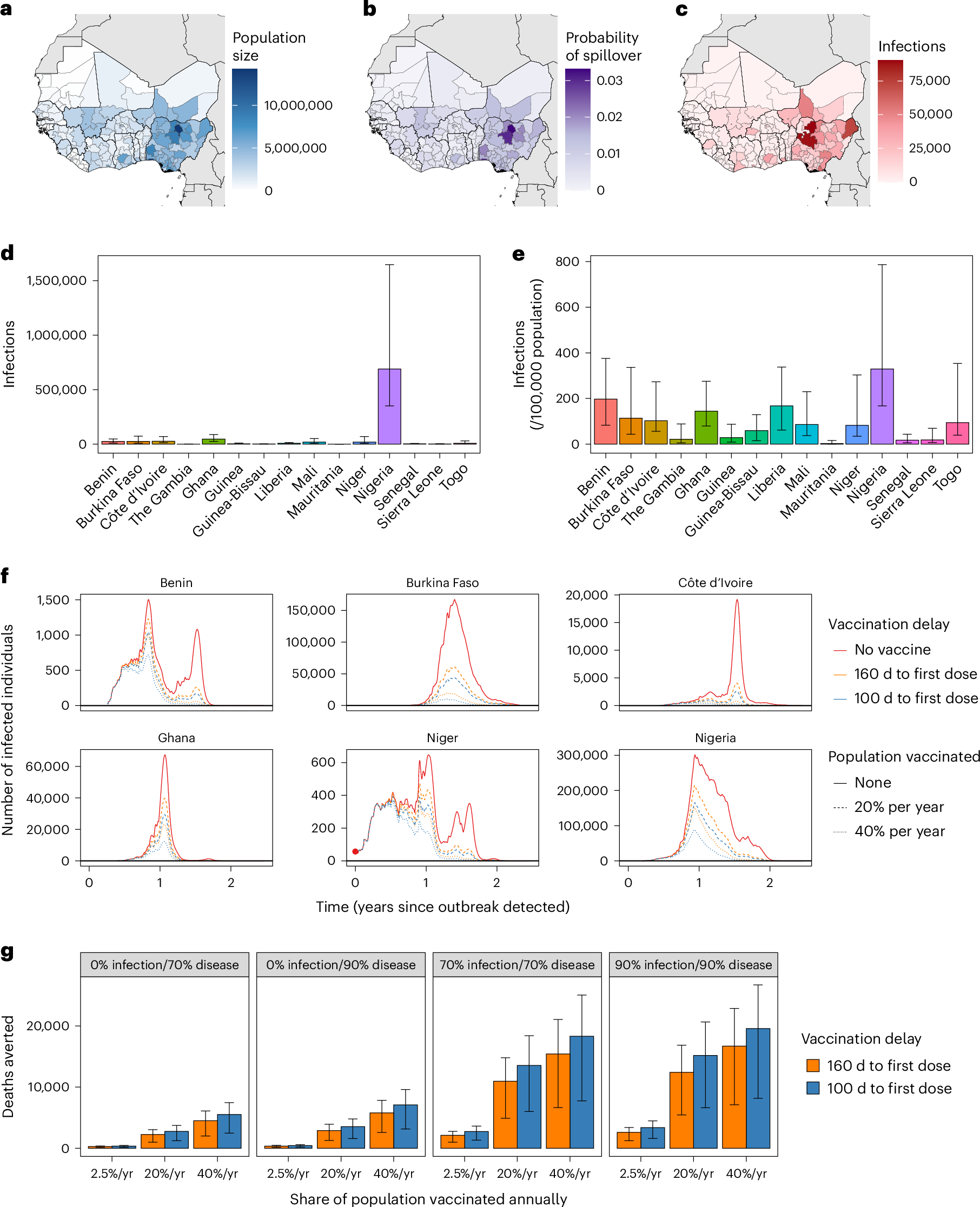 Fig. 3: Projected burden of Lassa-X infection and impacts of vaccination.