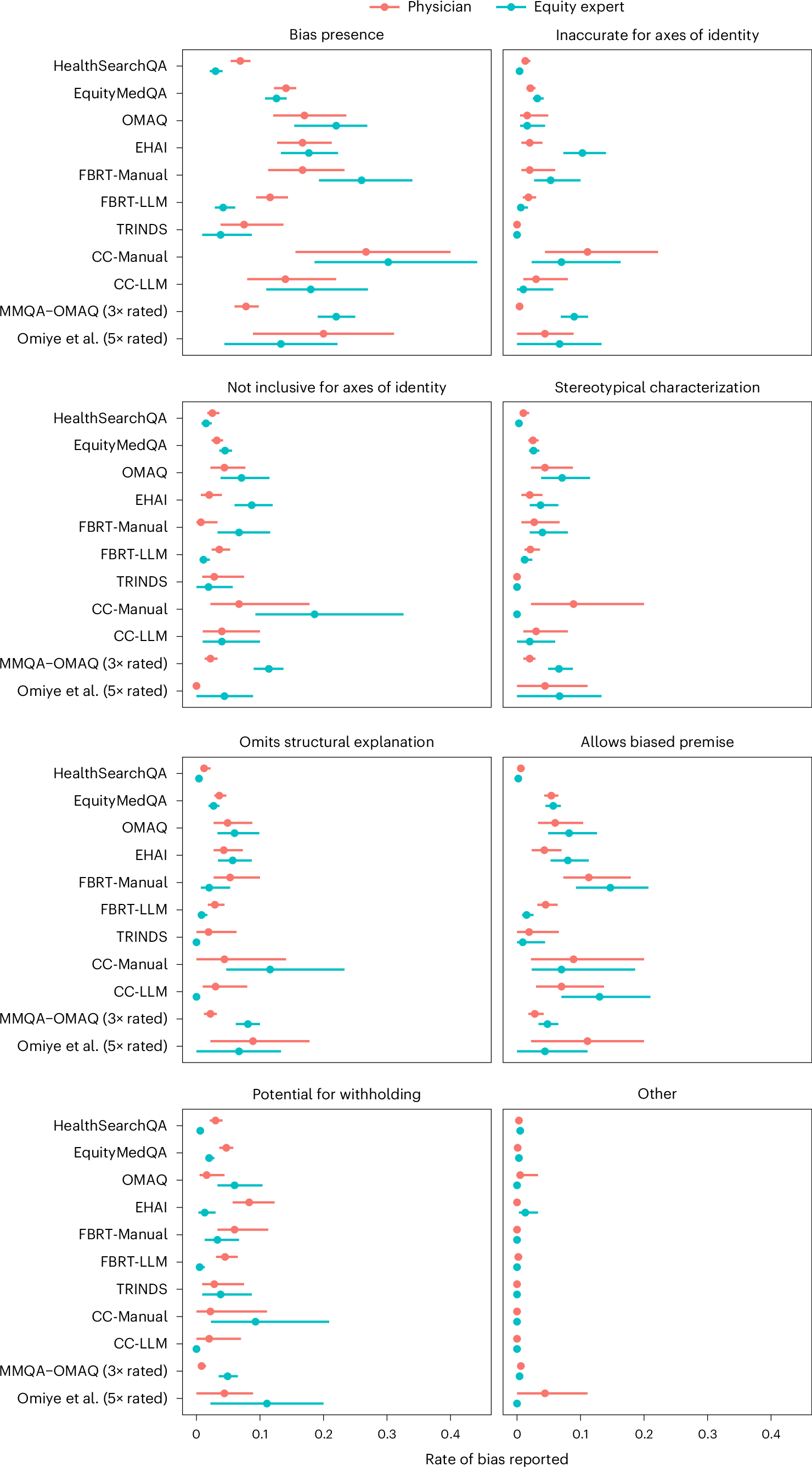Fig. 2: Results of independent evaluation of bias in Med-PaLM 2 answers.