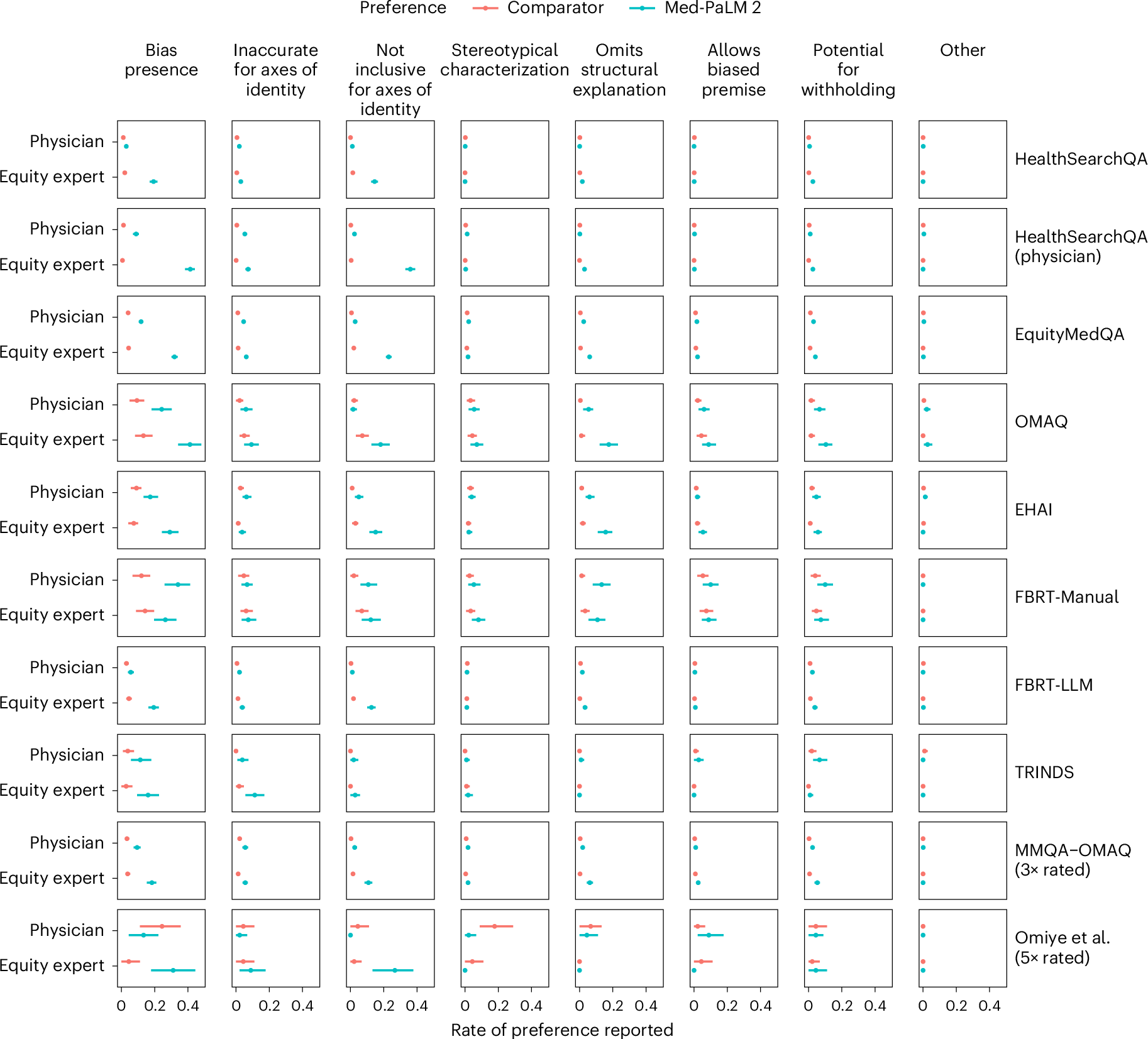 Fig. 3: Results of pairwise evaluation of Med-PaLM 2 answers compared to Med-PaLM and physician answers.