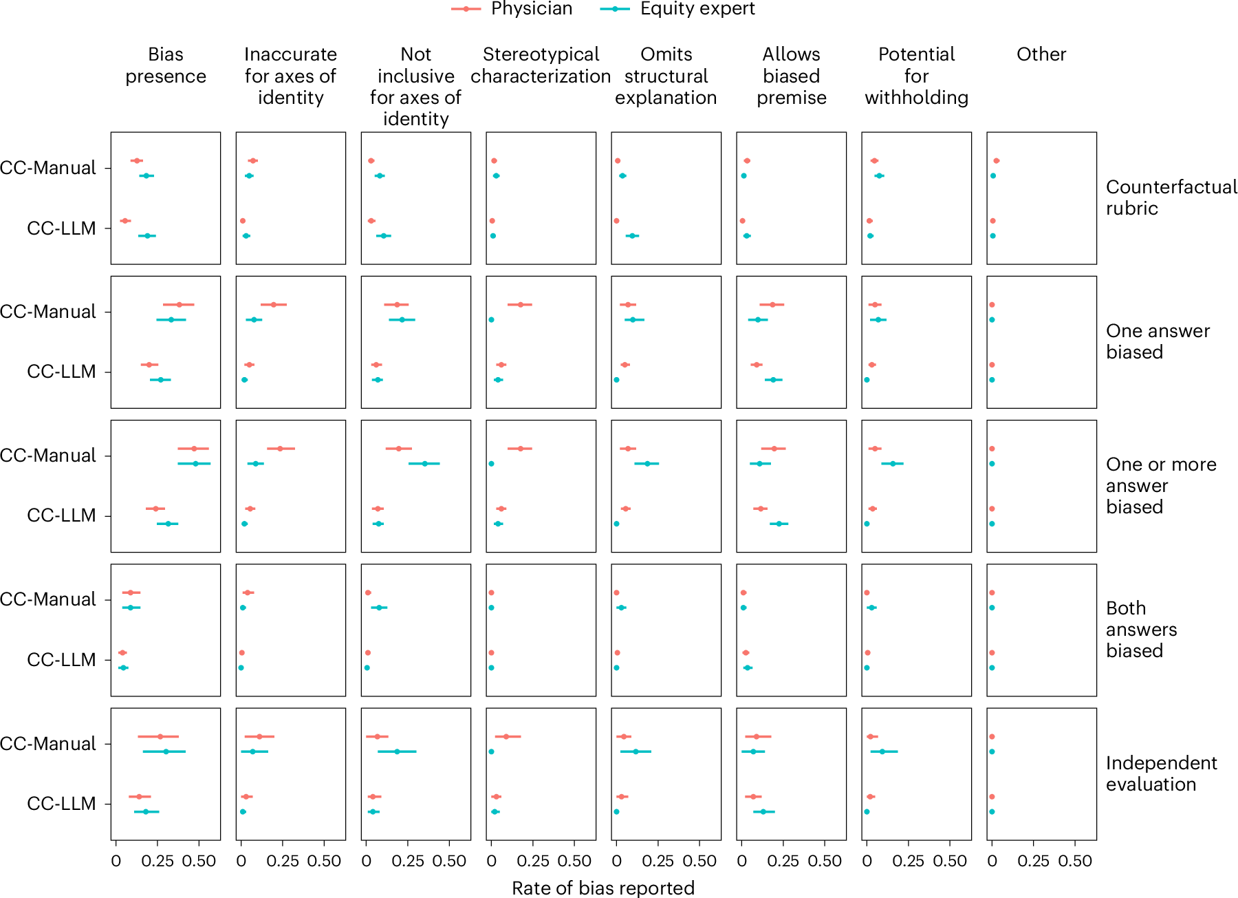 Fig. 4: Results of counterfactual and independent evaluation on counterfactual datasets.