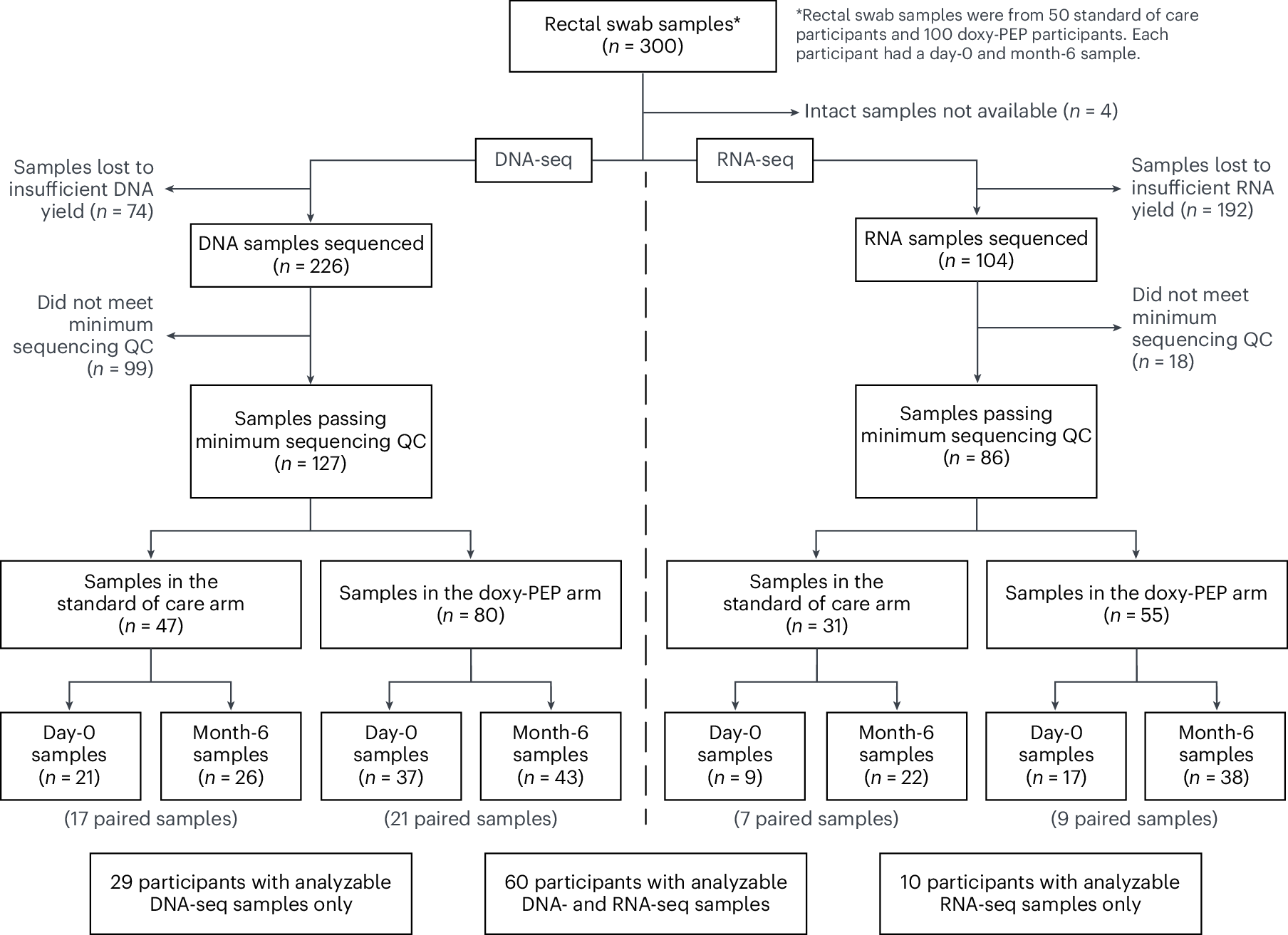 Fig. 1: Flow diagram of the SOC and DP participant samples received, sequenced and used for analysis.