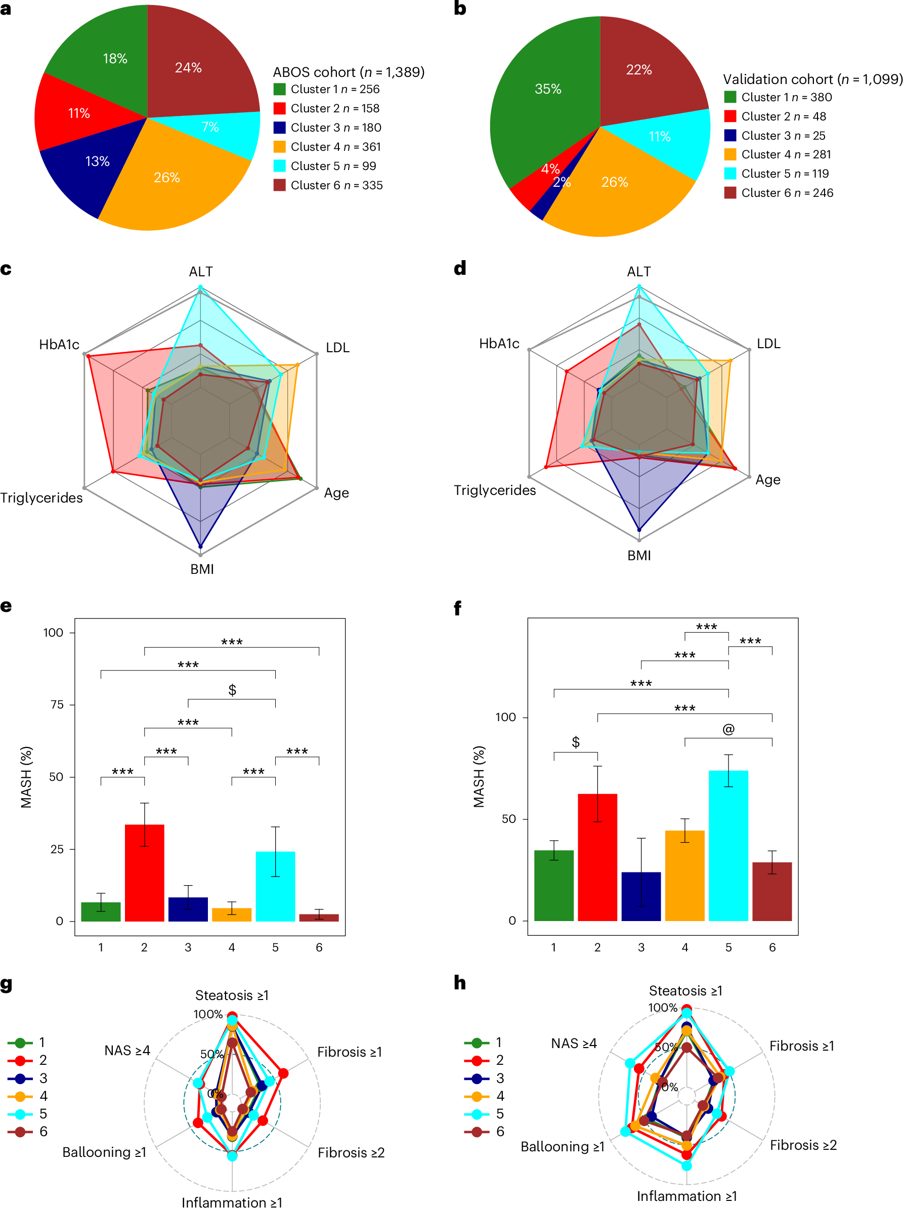 Data-driven cluster analysis identifies distinct types of metabolic  dysfunction-associated steatotic liver disease | Nature Medicine