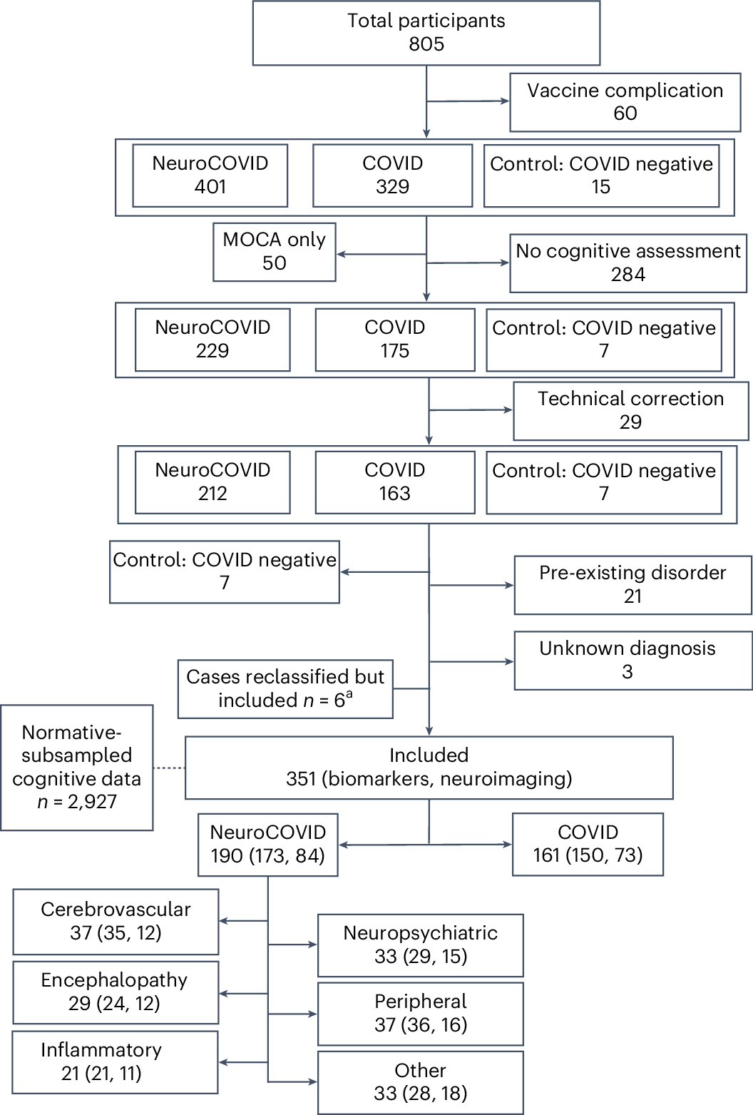 Fig. 1: Flow diagram of patients included from the COVID-CNS.