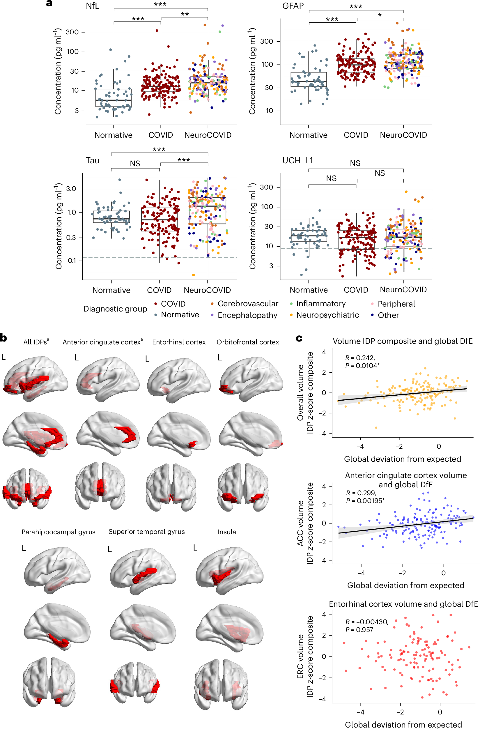 Fig. 3: Brain injury biomarkers and neuroimaging.