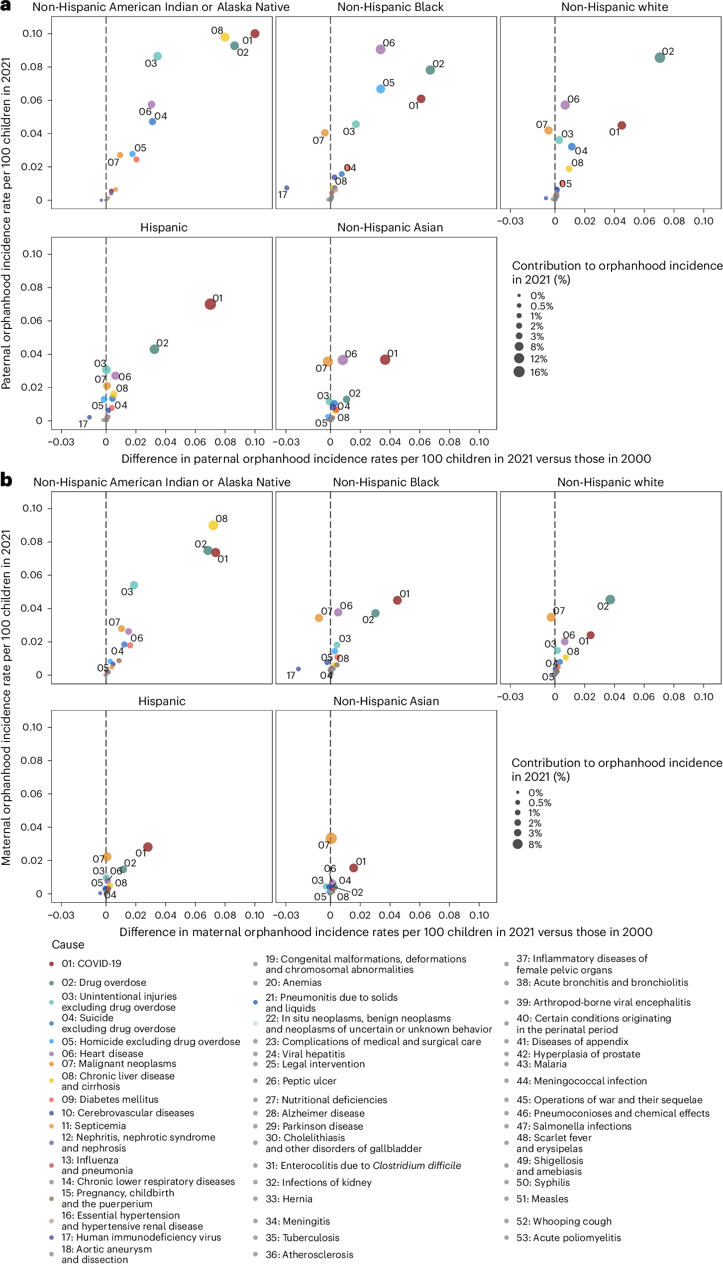 Fig. 3: Leading causes of orphanhood incidence among US children in 2021 by race and ethnicity and sex of parent.