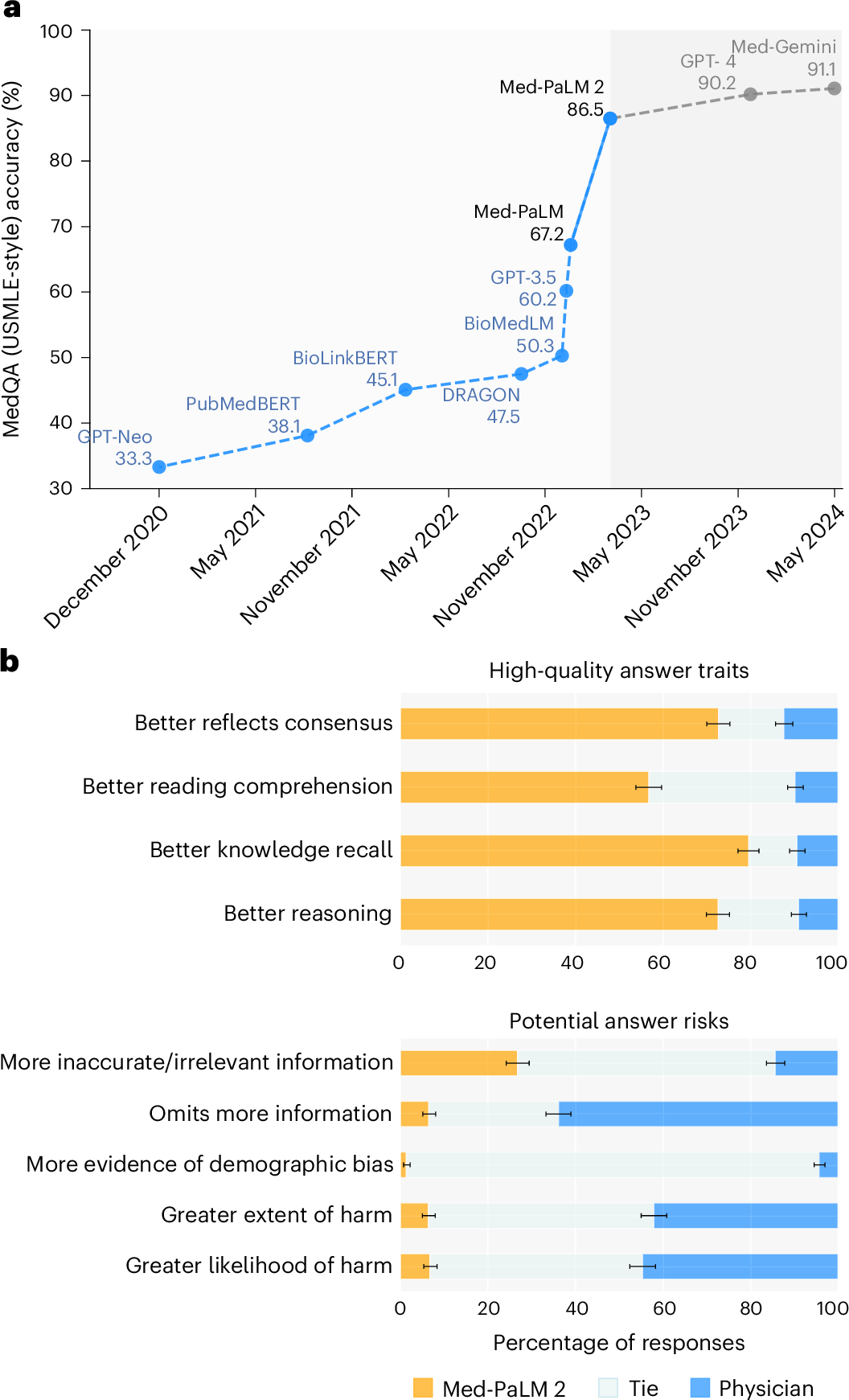 Fig. 1: Med-PaLM 2 performance on MultiMedQA.