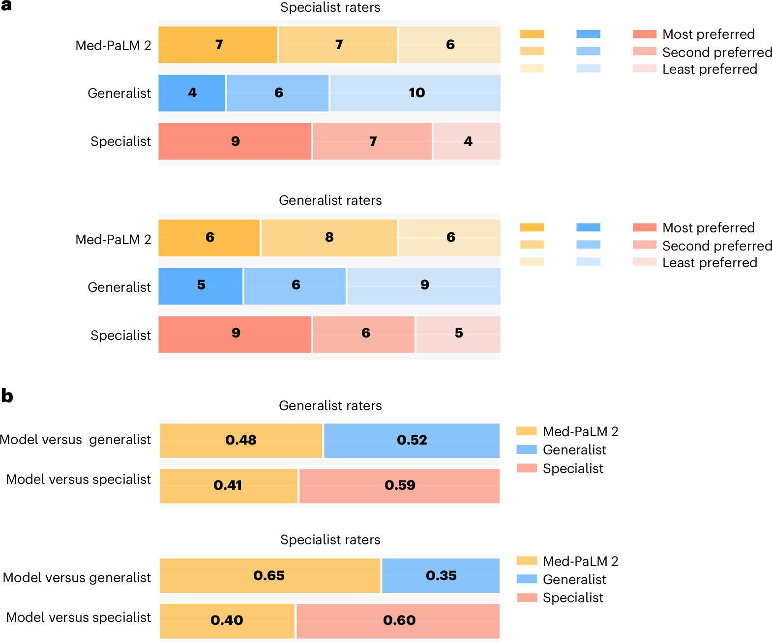 Fig. 4: Summary of pilot study on bedside consultation dataset.