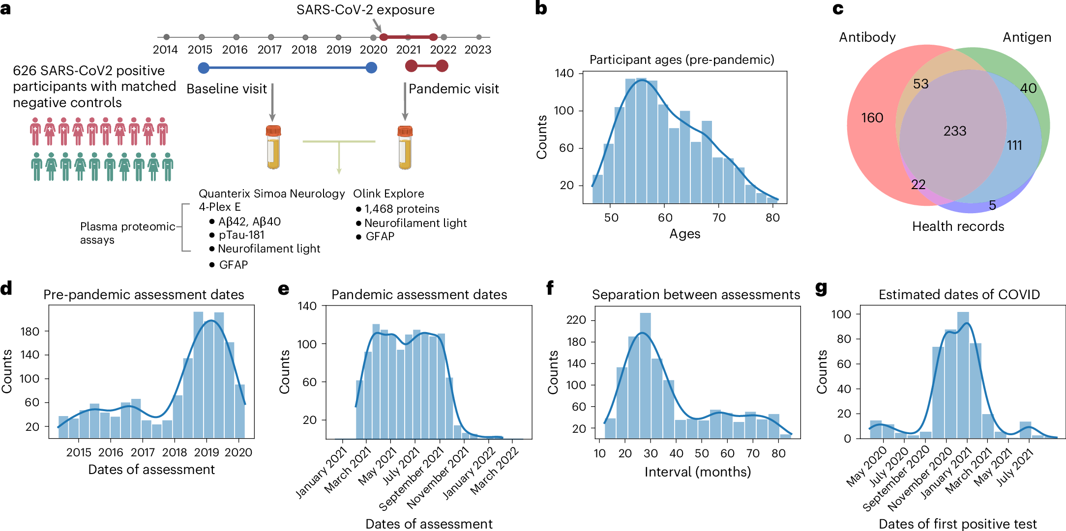 COVID-19が異常タンパク質バイオマーカーに与える影響を発見 (COVID-19 linked to increase in biomarkers for abnormal brain proteins)
