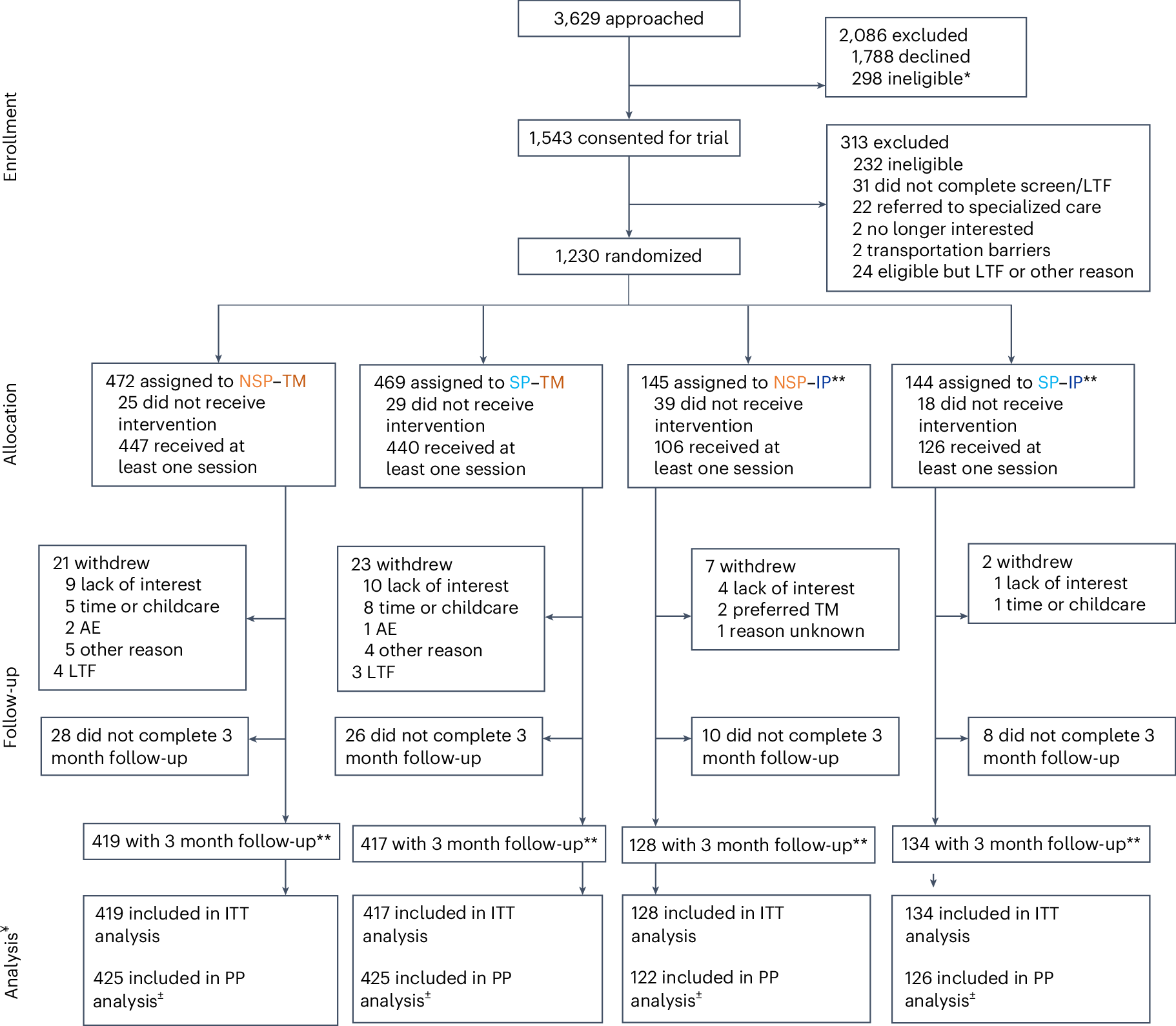 Fig. 1: Enrollment, randomization and follow-up of the participants by arm (N = 1,230).