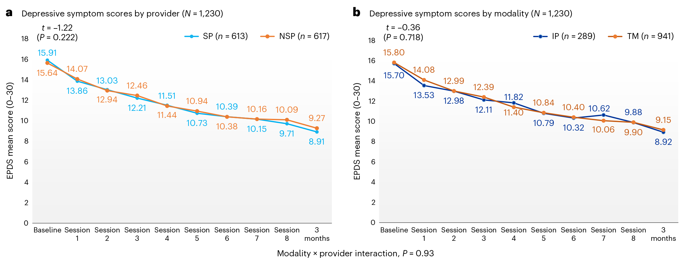Fig. 2: Comparing depressive (EPDS) symptom scores by provider and modality.