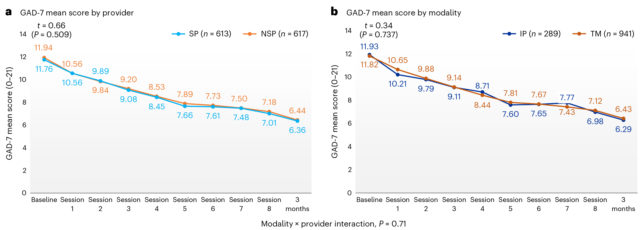 Fig. 3: Comparing anxiety (GAD-7) symptom scores by provider and modality.