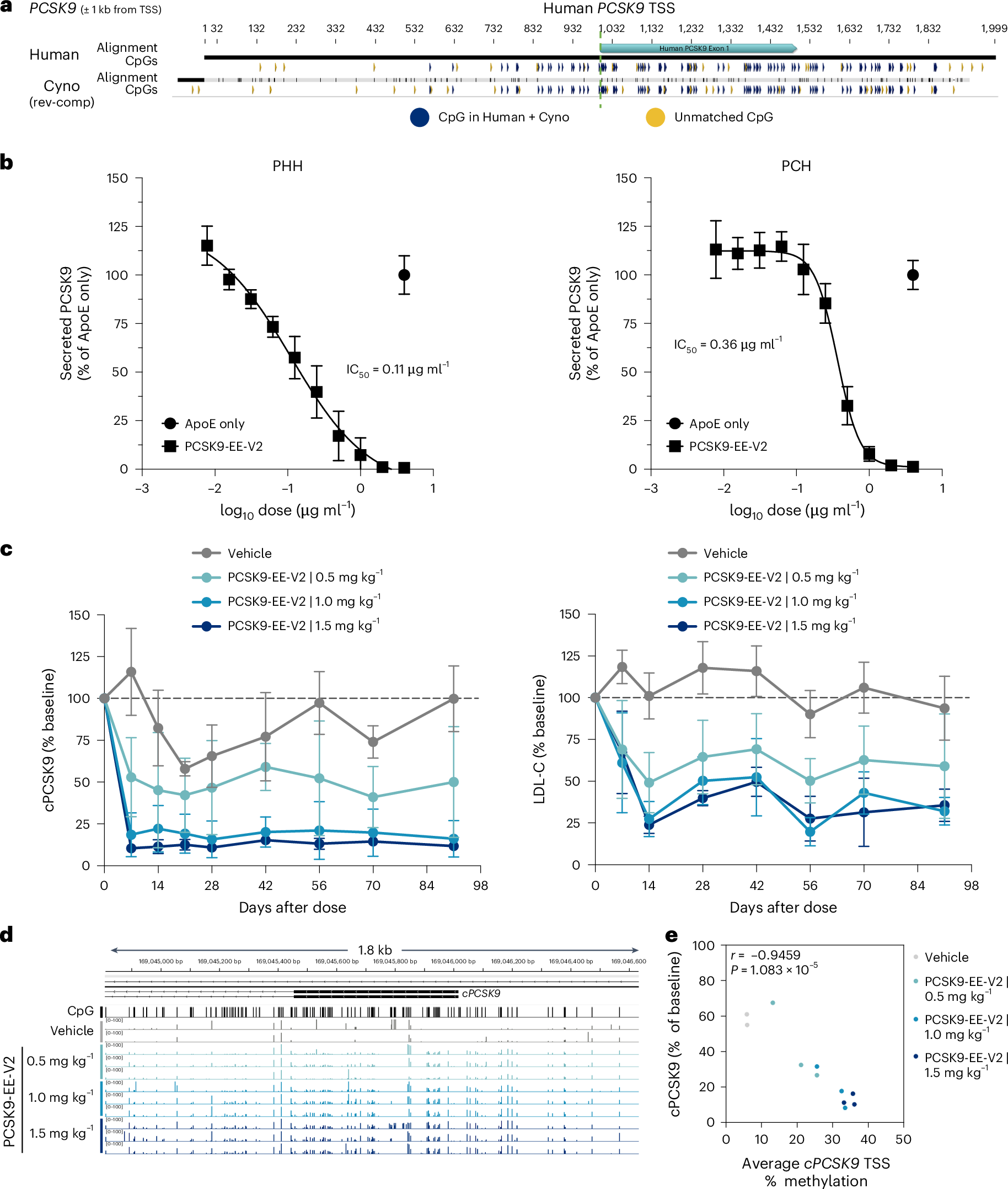 Fig. 6: Activity of a human PCSK9 EE in PCHs in vitro and cynomolgus monkeys in vivo.