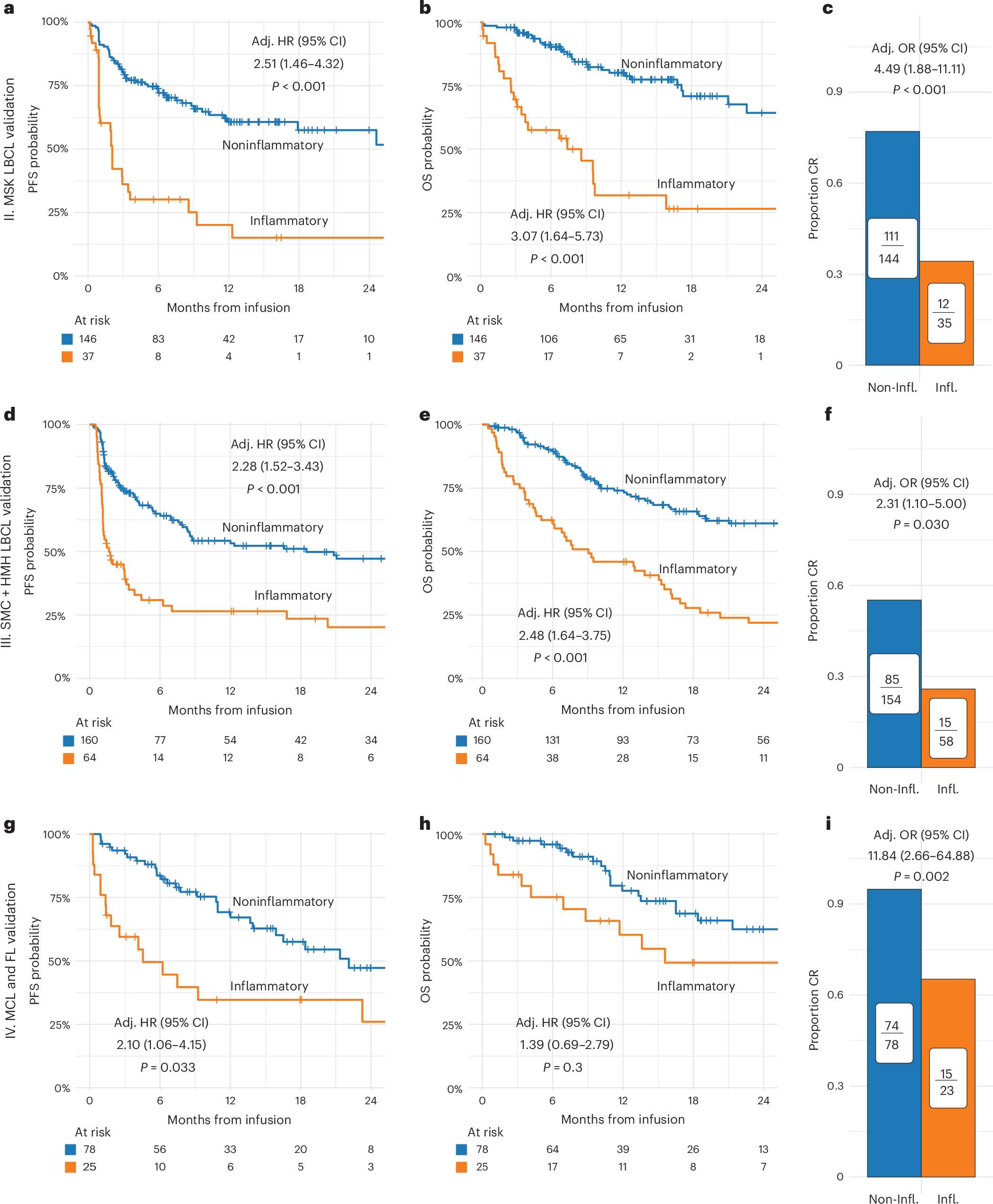 Fig. 2: InflaMix-assigned clustering reproducibly associates with increased risk of disease progression or death across independent cohorts.