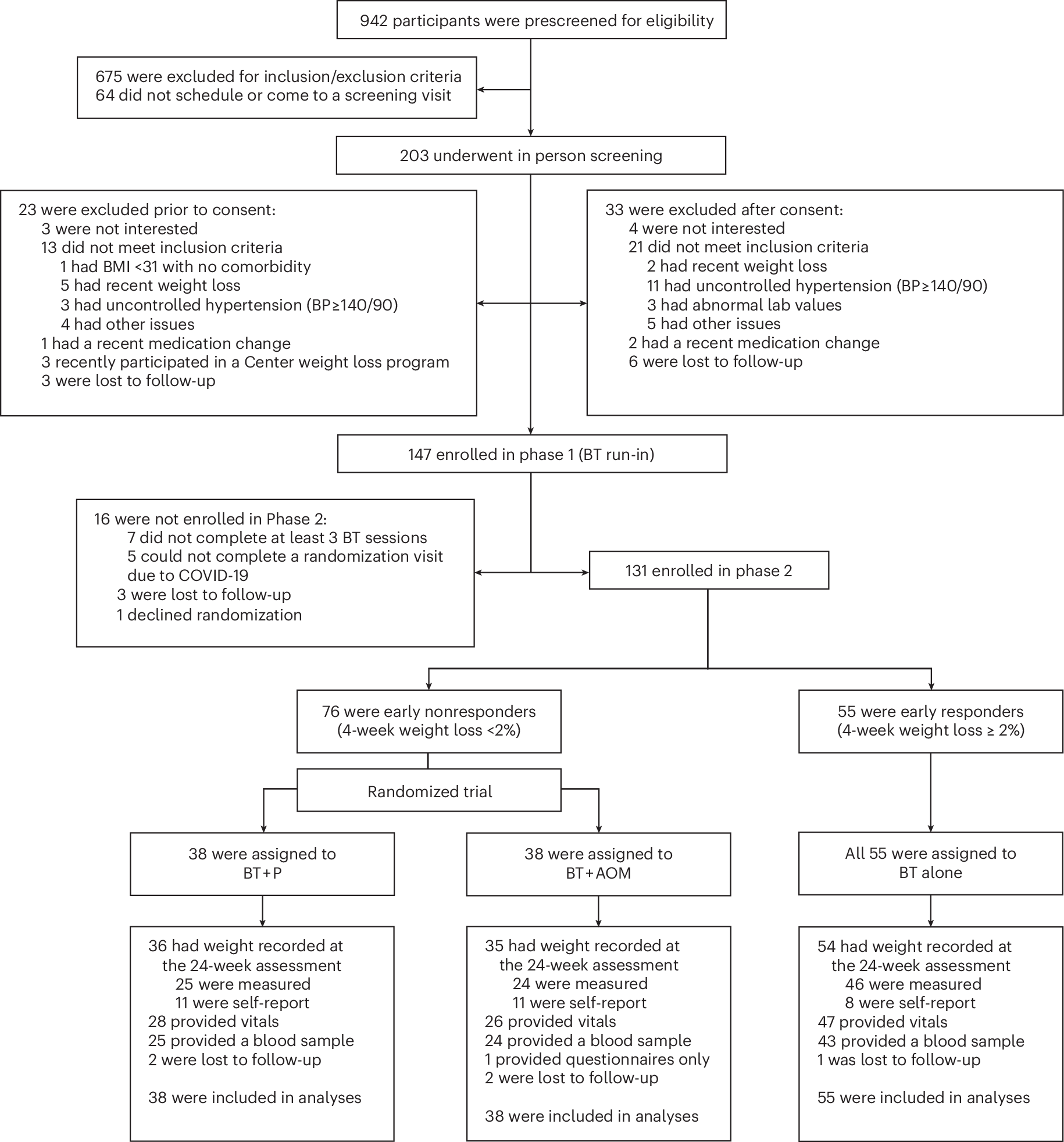 Fig. 1: CONSORT diagram showing participant flow through the study.