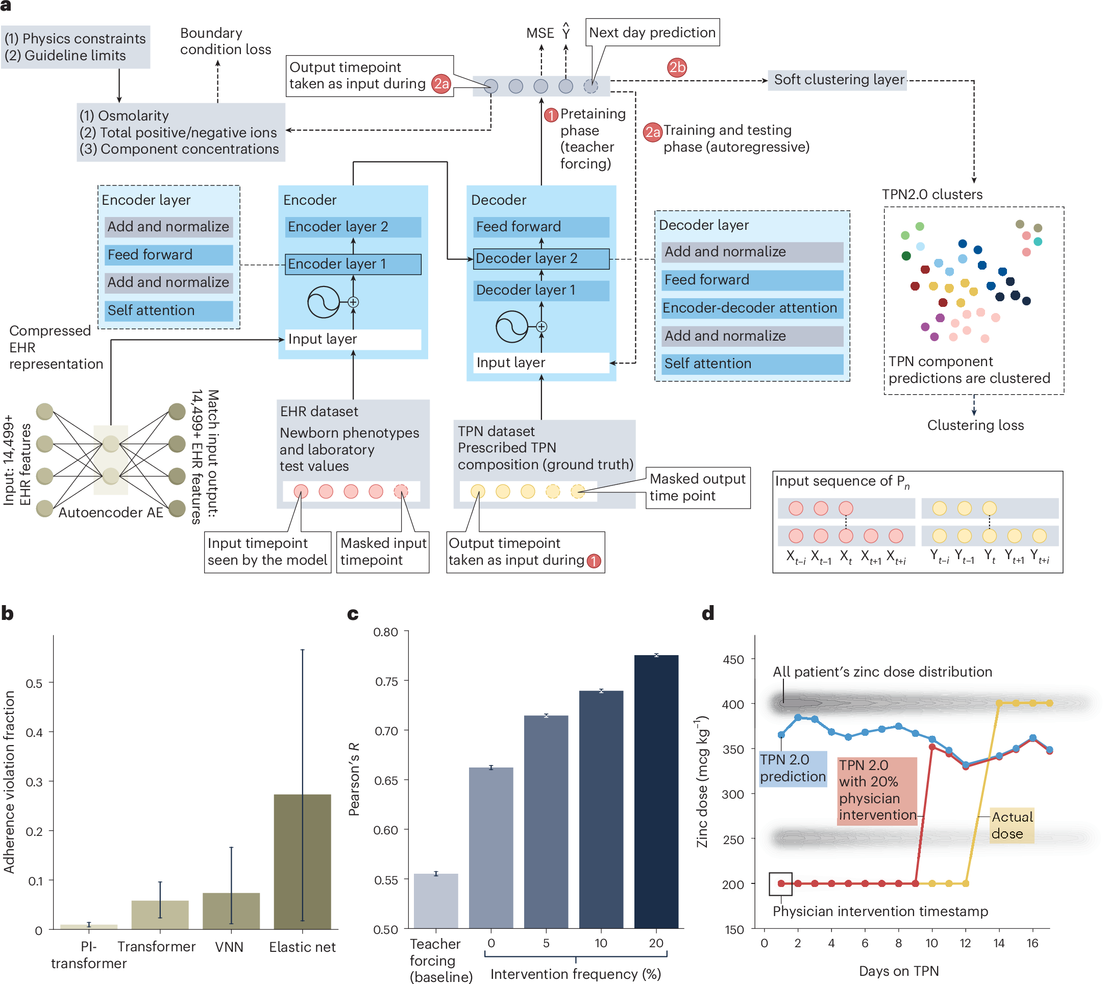 Fig. 6: TPN2.0 by PI-transformer enables physician-in-the-loop recommendations that adhere to pharmacist guidelines.